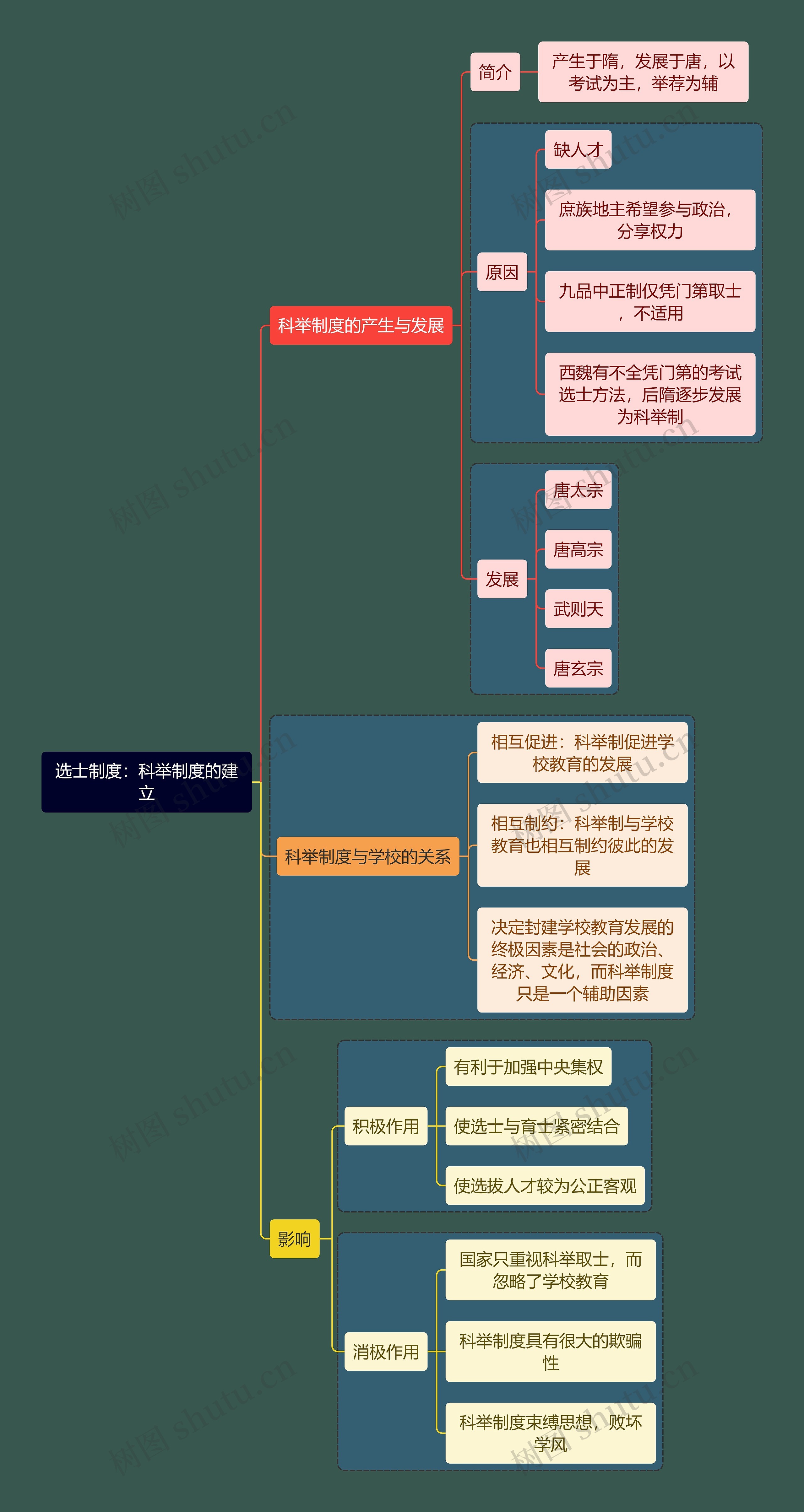 教资考试选士制度知识点思维导图