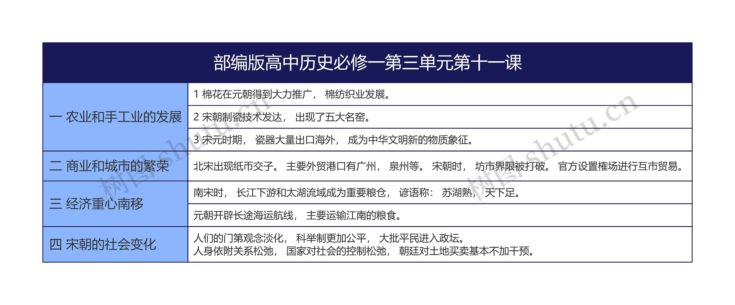 部编版高中历史必修一第三单元第十一课