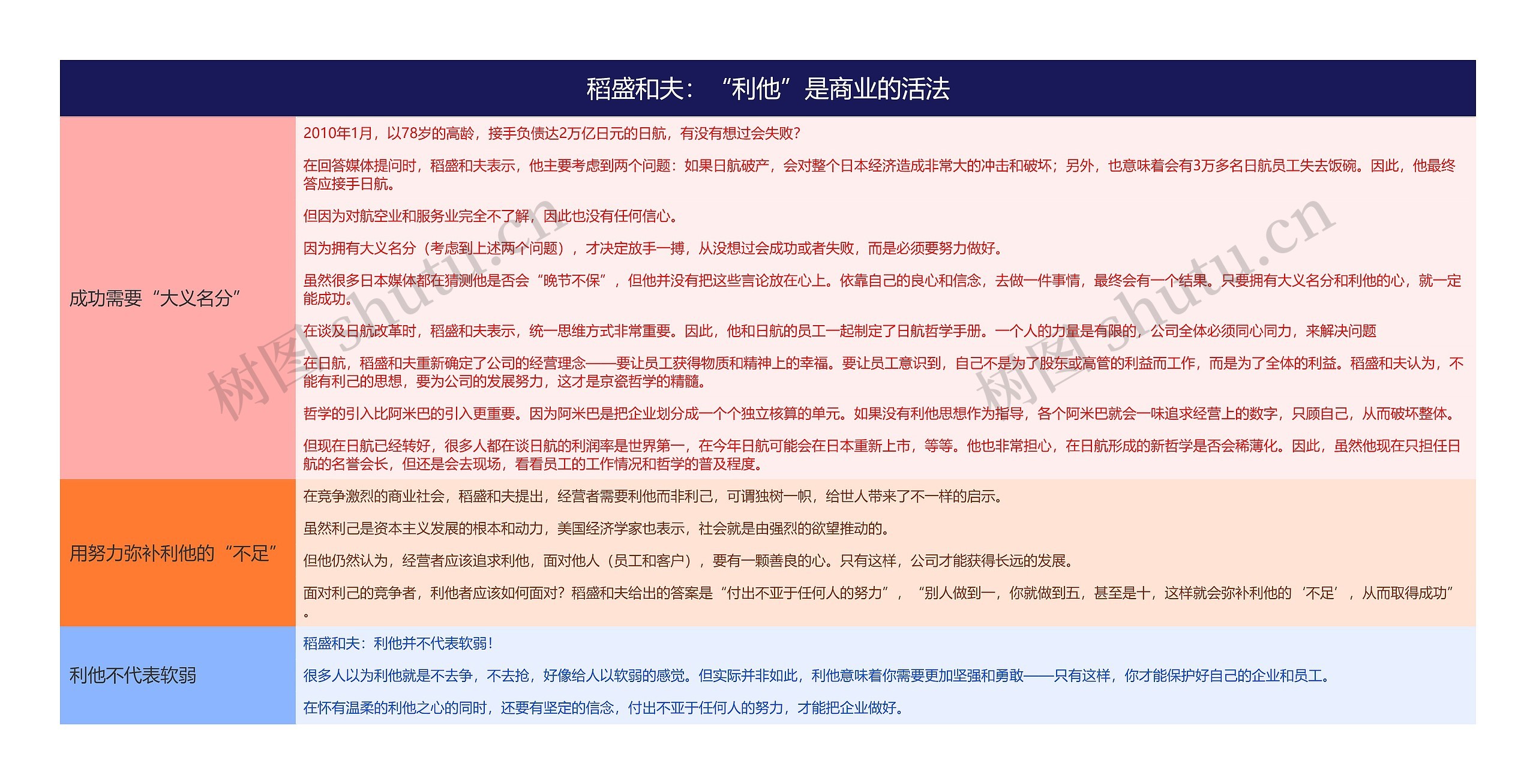 稻盛和夫：“利他”是商业的活法思维导图