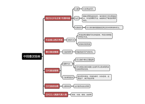 中国秦汉绘画