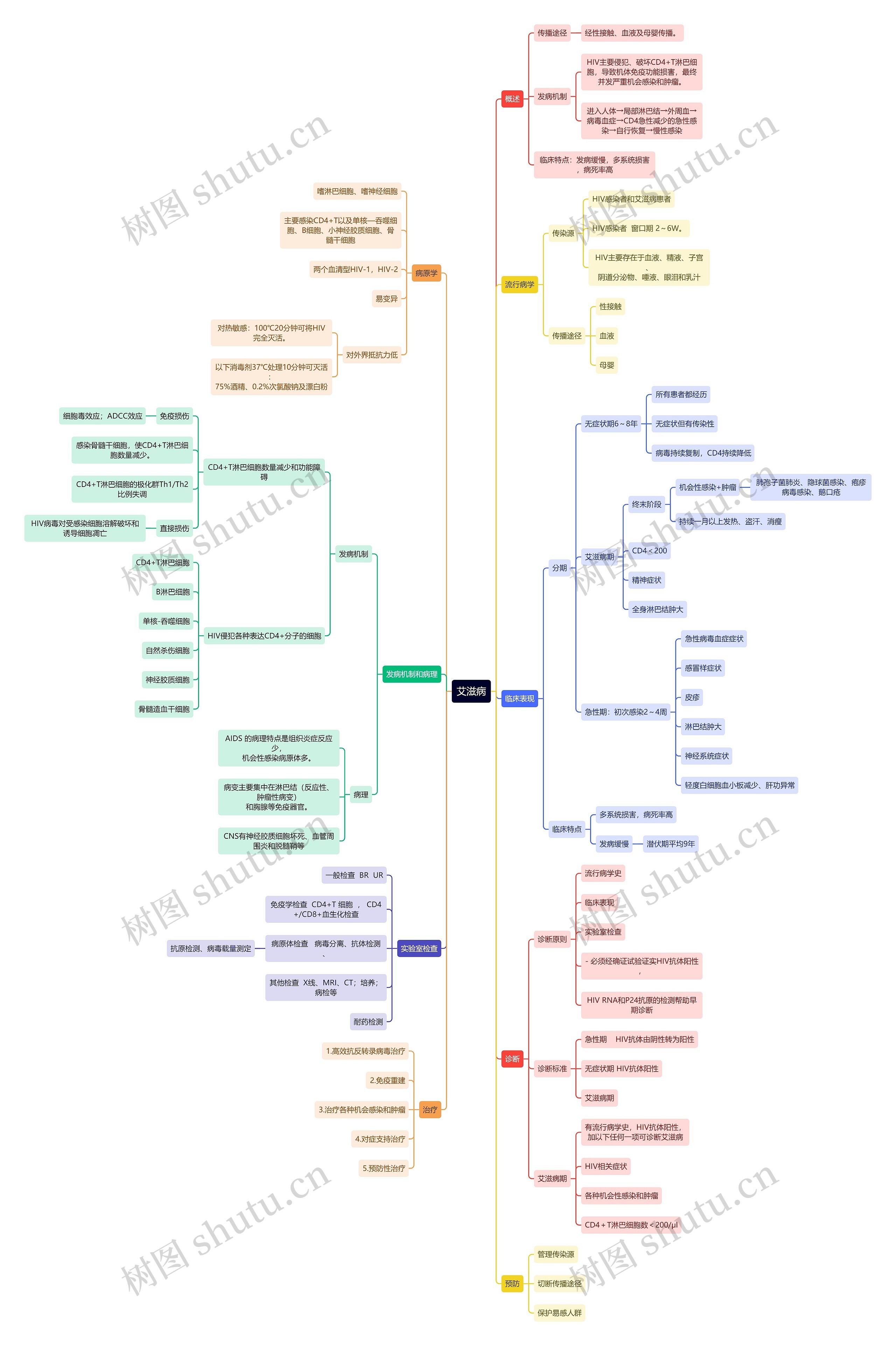 医学知识艾滋病思维导图