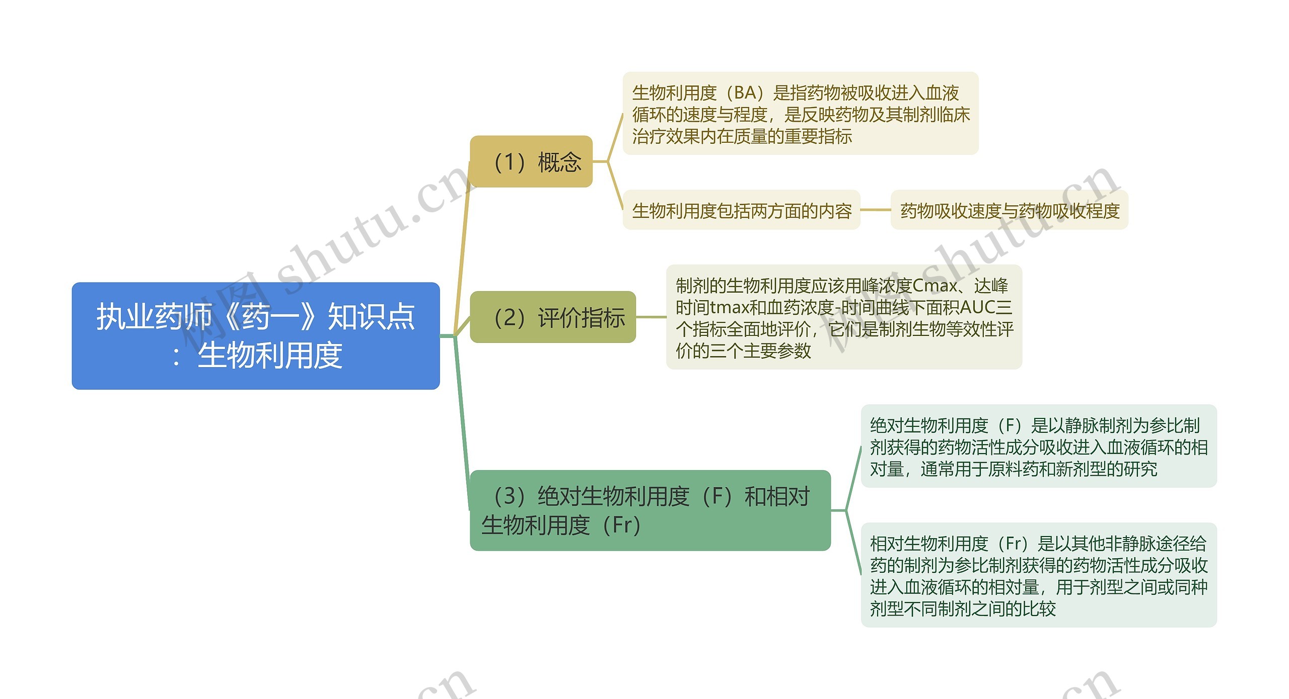 执业药师《药一》知识点：生物利用度思维导图