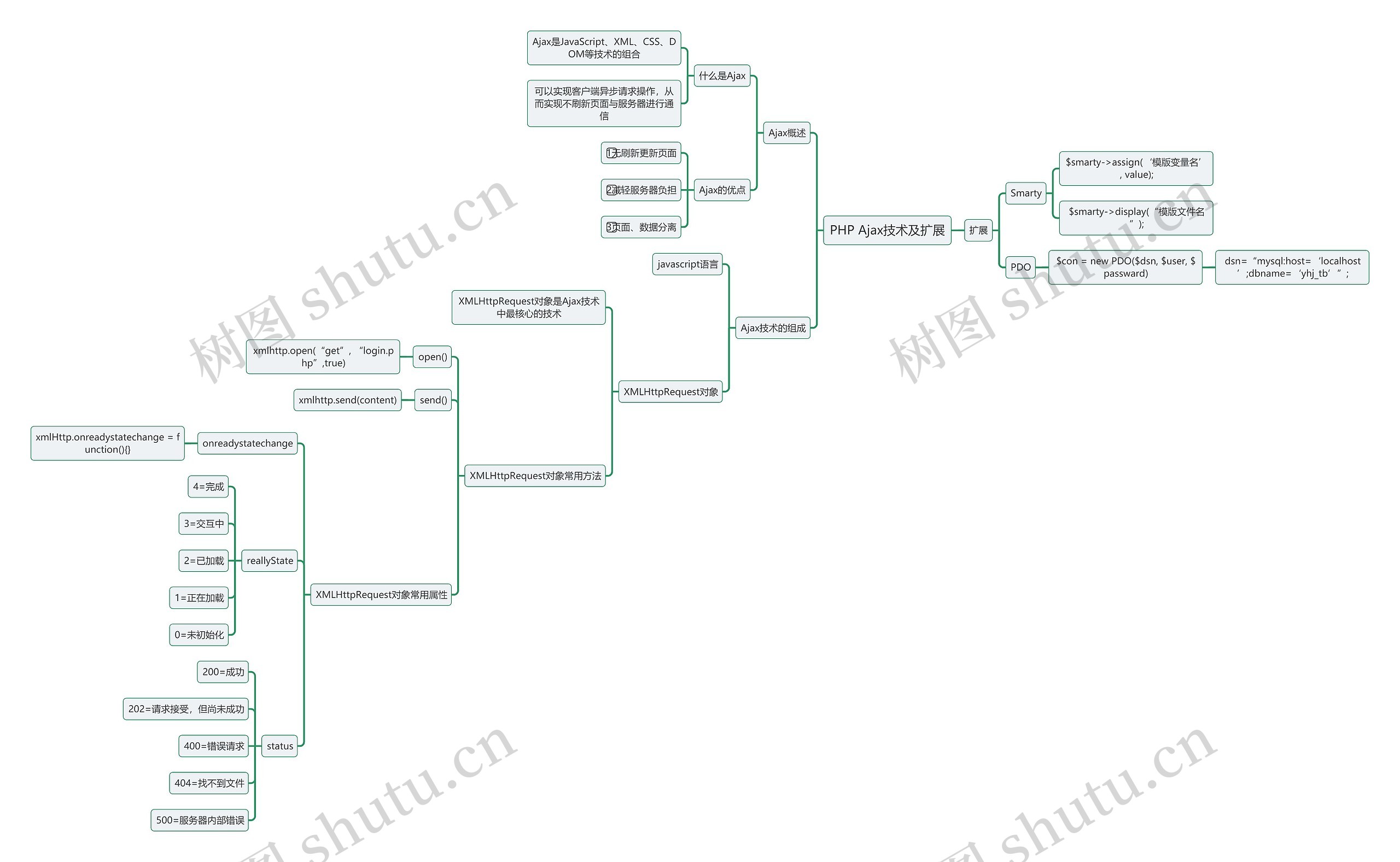 《PHP》 Ajax技术及扩展思维导图