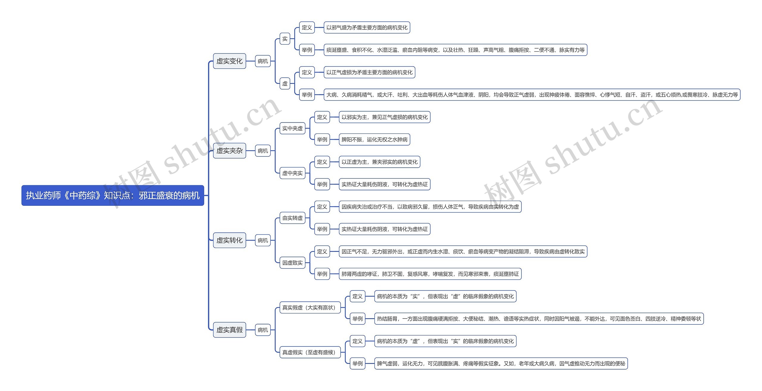 执业药师《中药综》知识点：邪正盛衰的病机思维导图