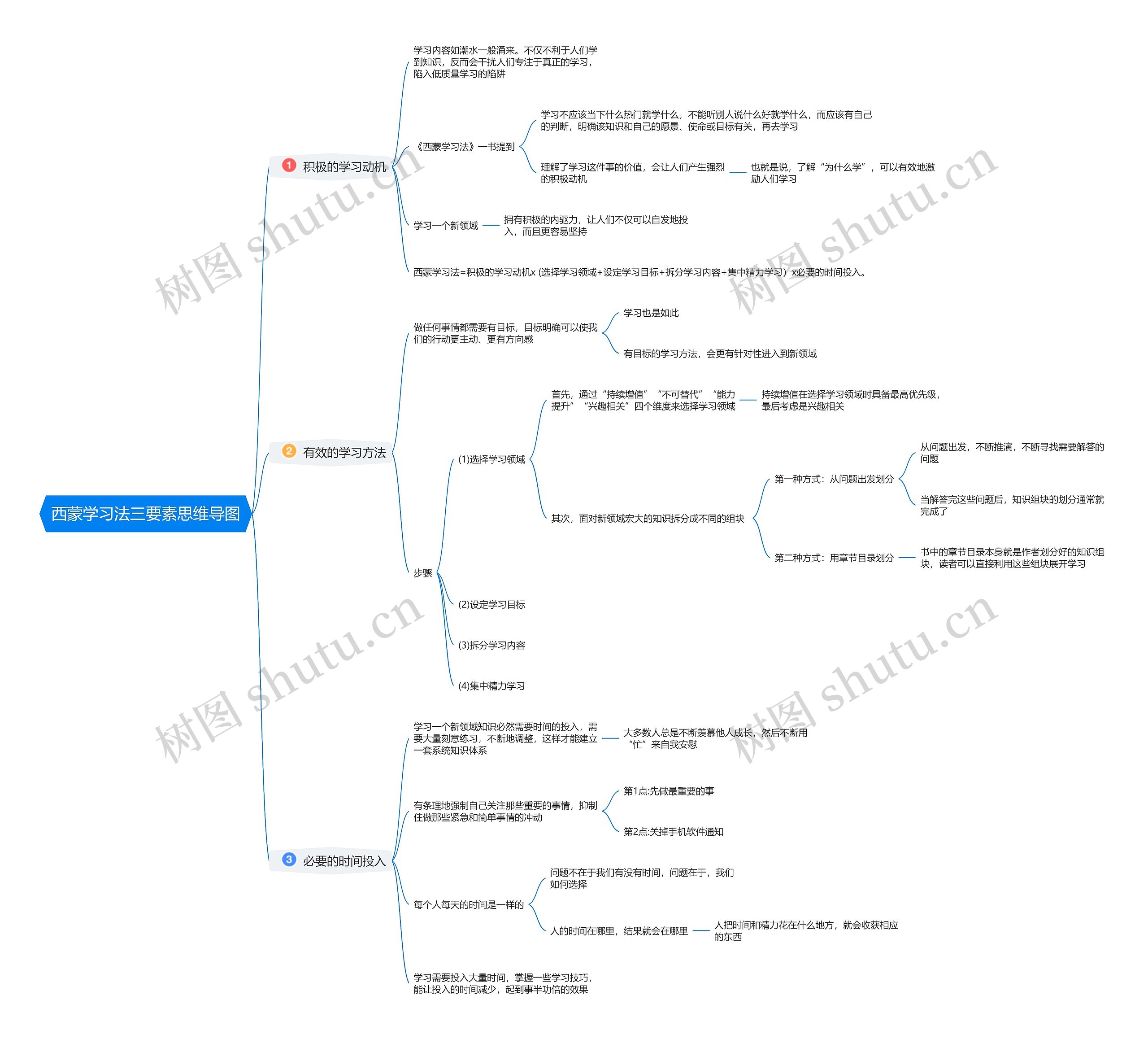 西蒙学习法三要素思维导图高清图 西蒙学习法三要素思维导图