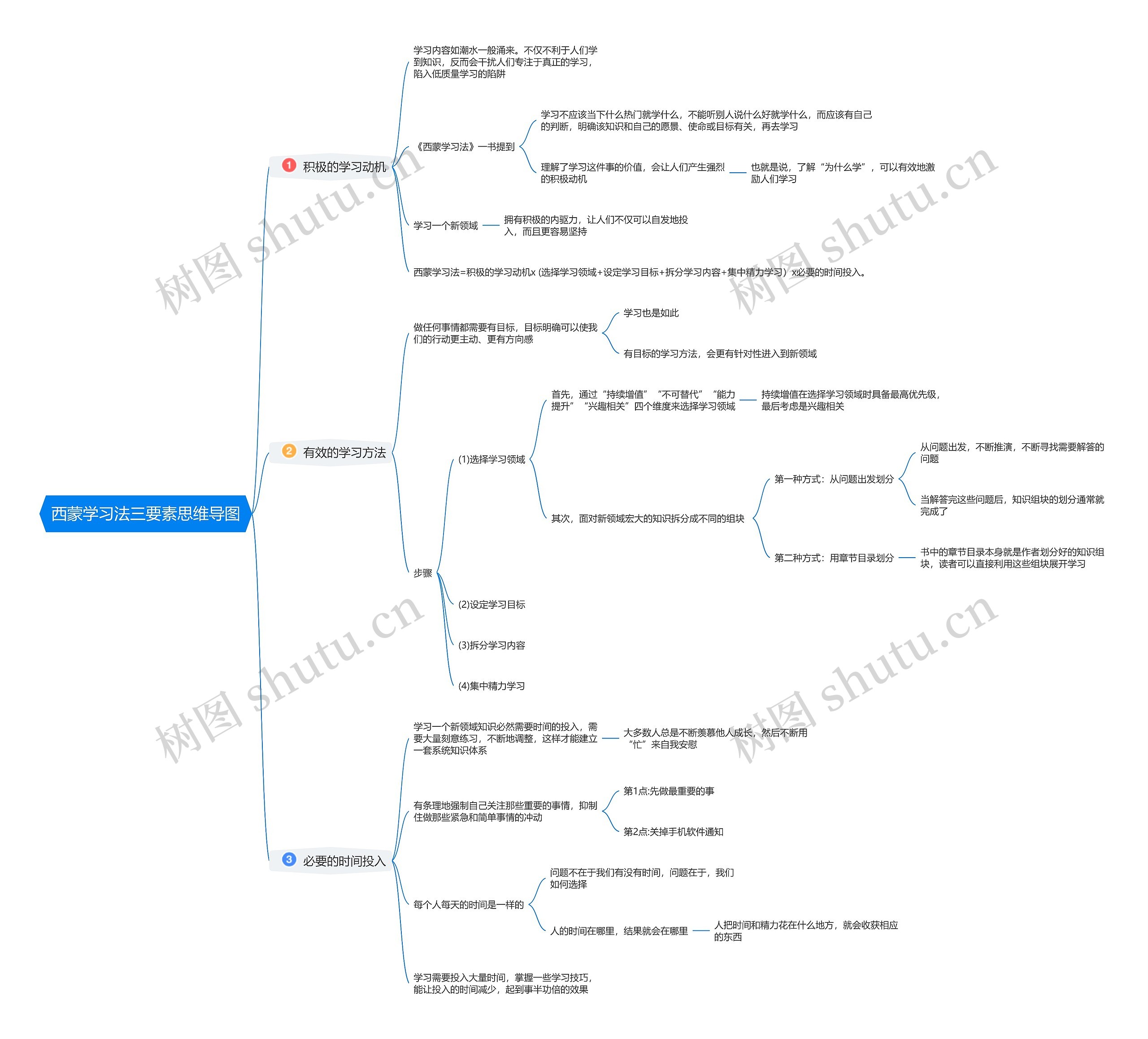 西蒙学习法三要素思维导图