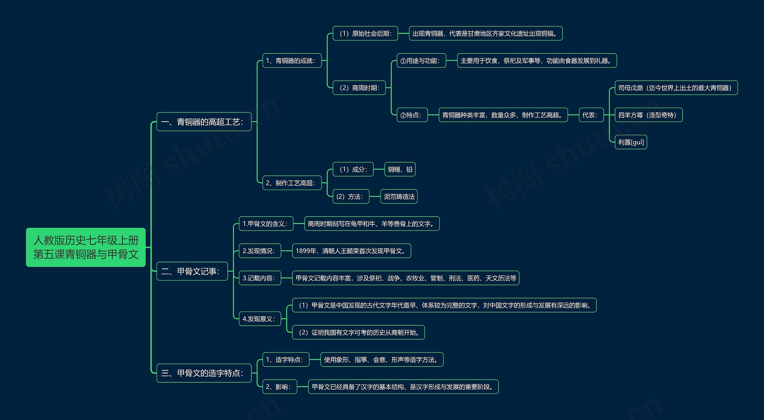 人教版历史七年级上册第五课青铜器与甲骨文思维导图