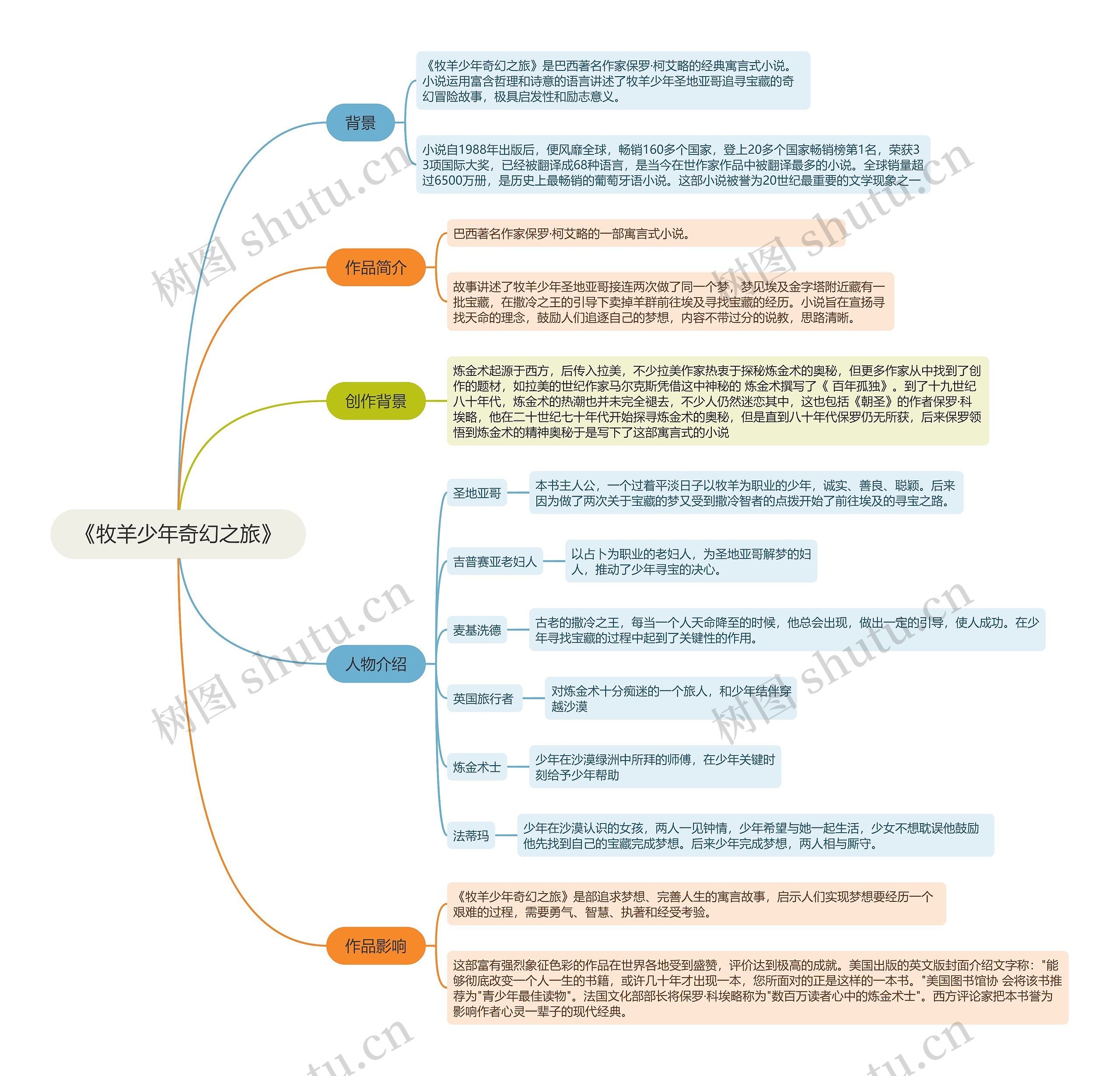 《牧羊少年奇幻之旅》 《牧羊少年奇幻之旅》