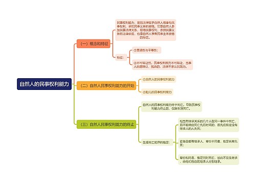 民法知识自然人的民事权利能力思维导图