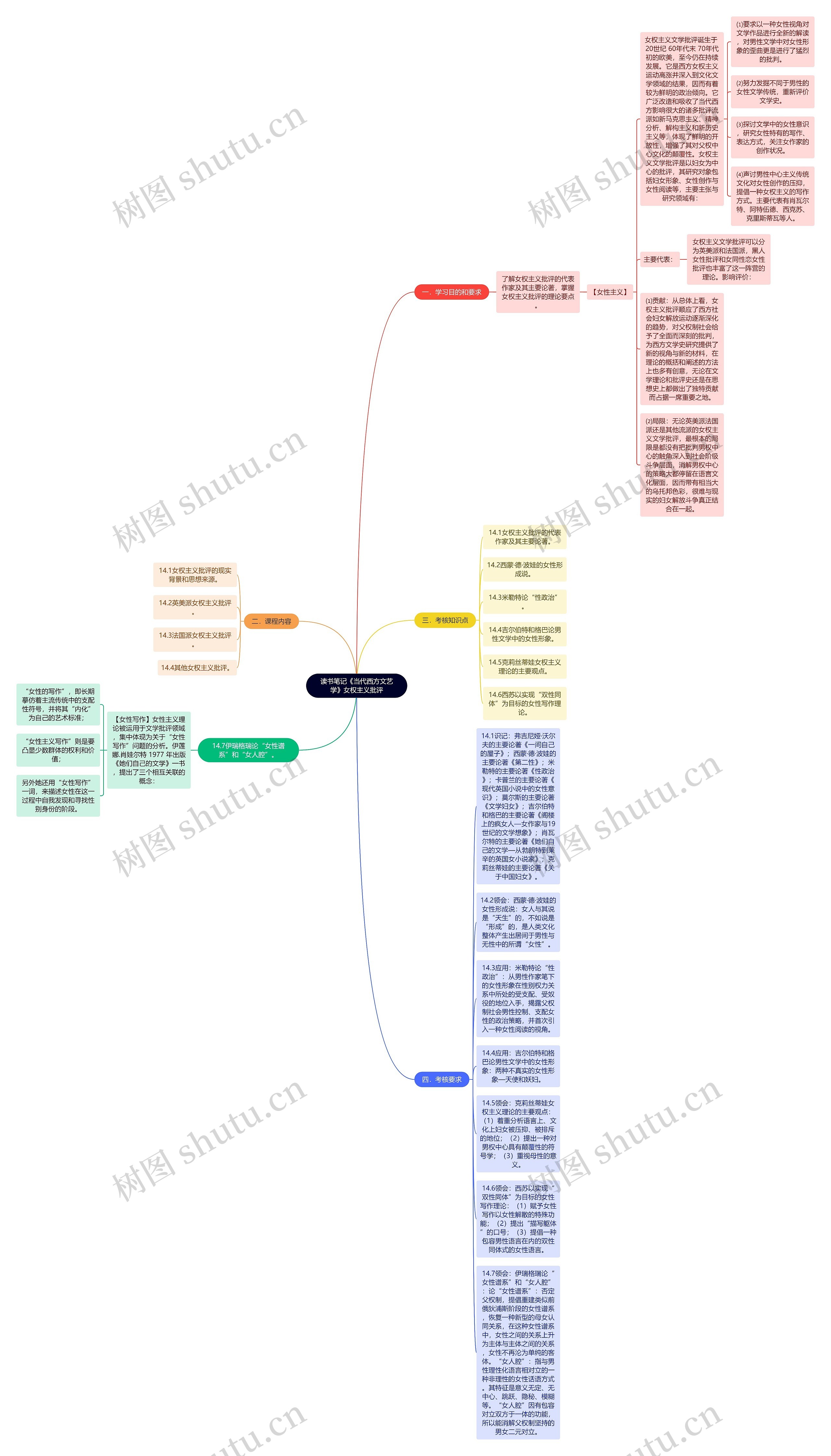 读书笔记《当代西方文艺学》女权主义批评思维导图