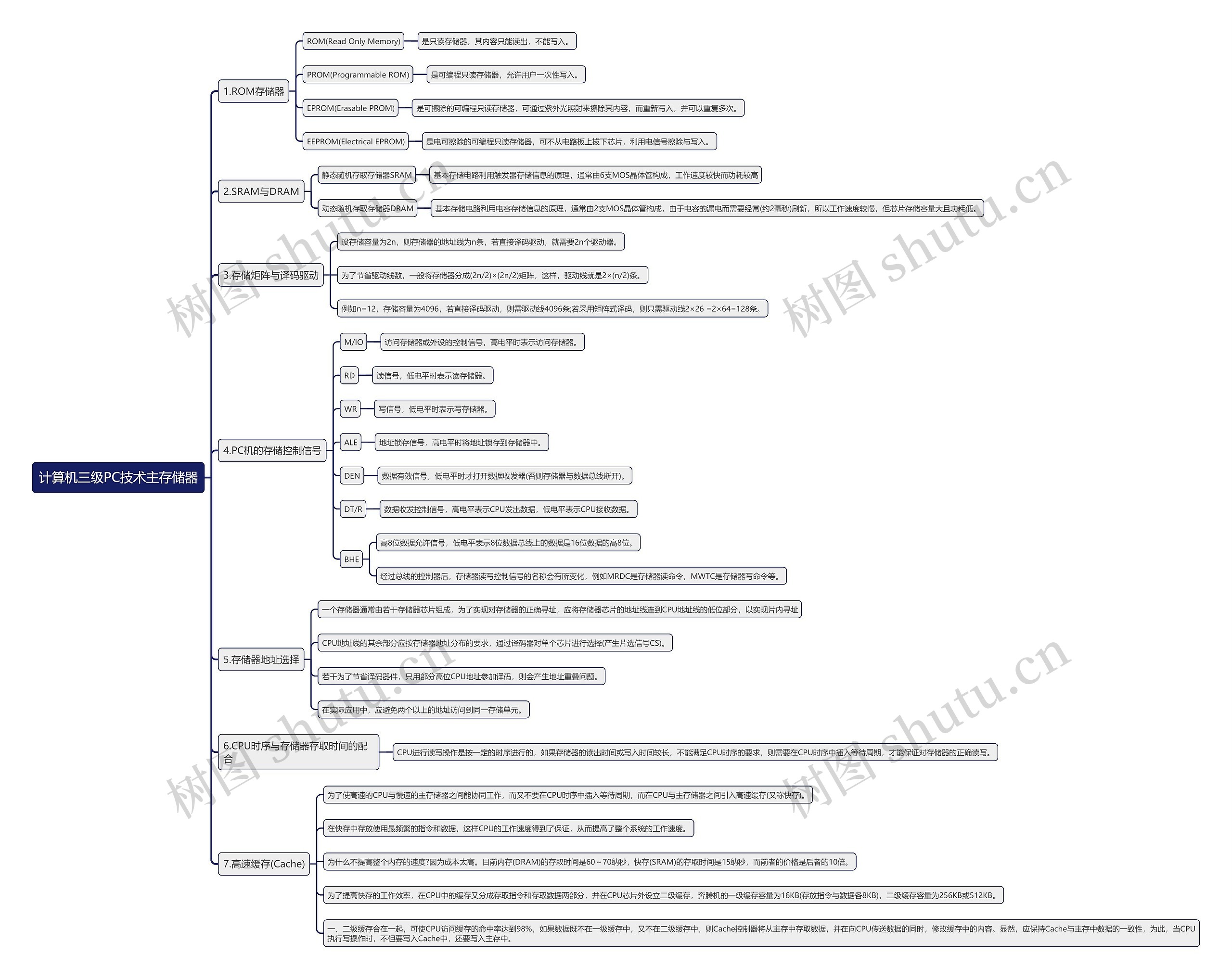计算机三级PC技术主存储器思维导图