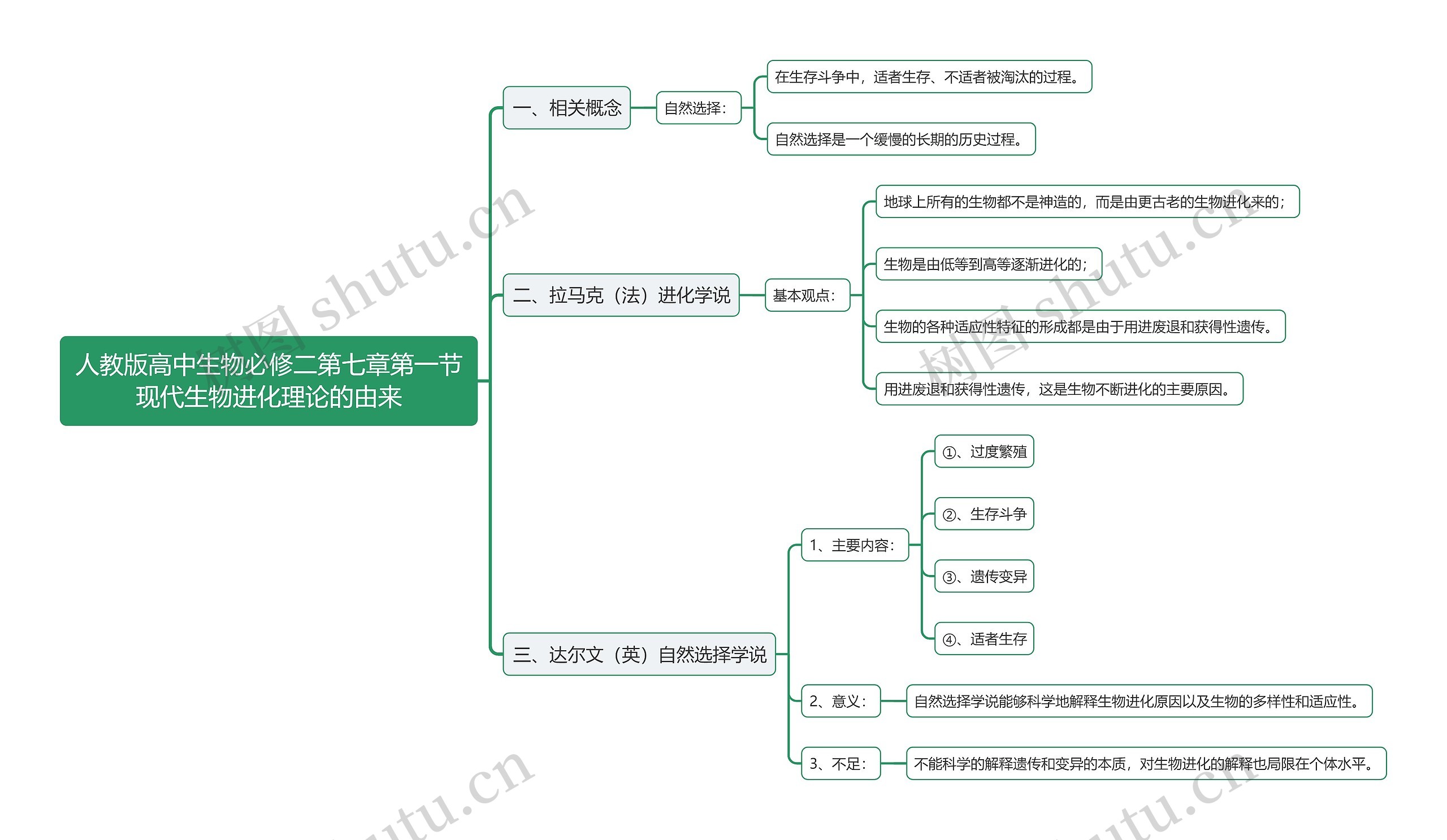 人教版高中生物必修二第七章第一节现代生物进化理论的由来思维导图