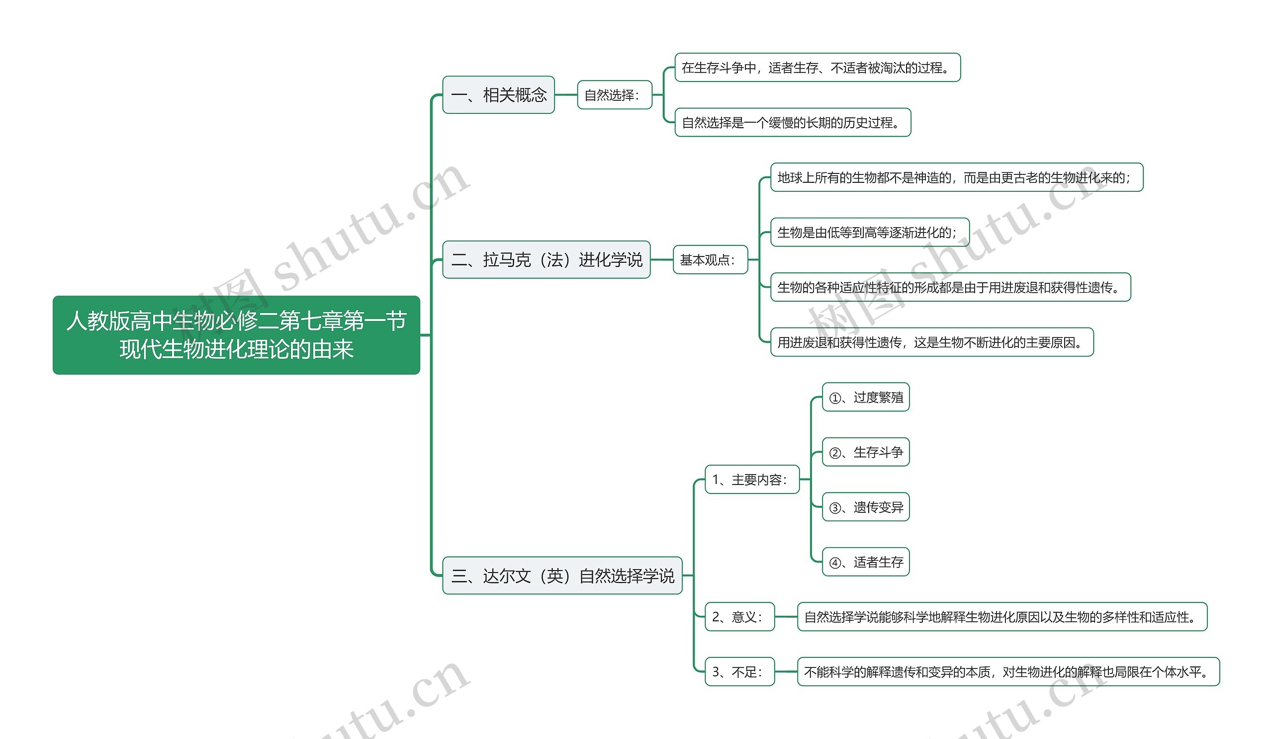 人教版高中生物必修二第七章第一节现代生物进化理论的由来思维导图高清图 人教版高中生物必修二第七章第一节现代生物进化理论的由来思维导图
