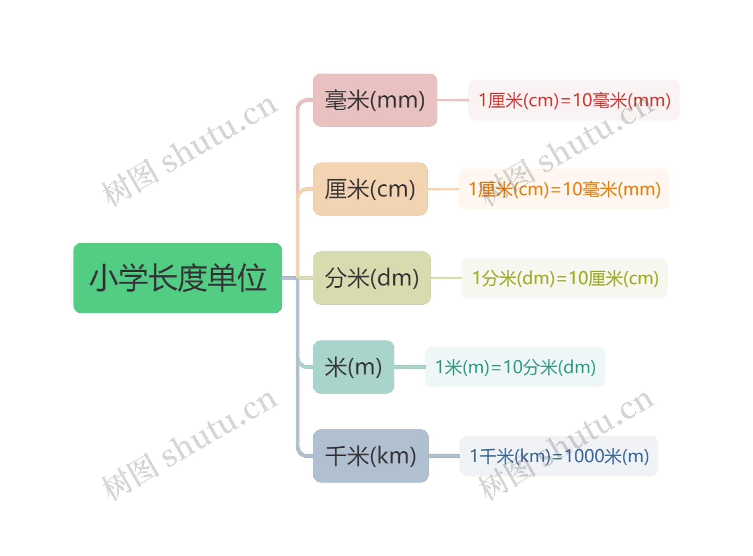 小学长度单位思维导图