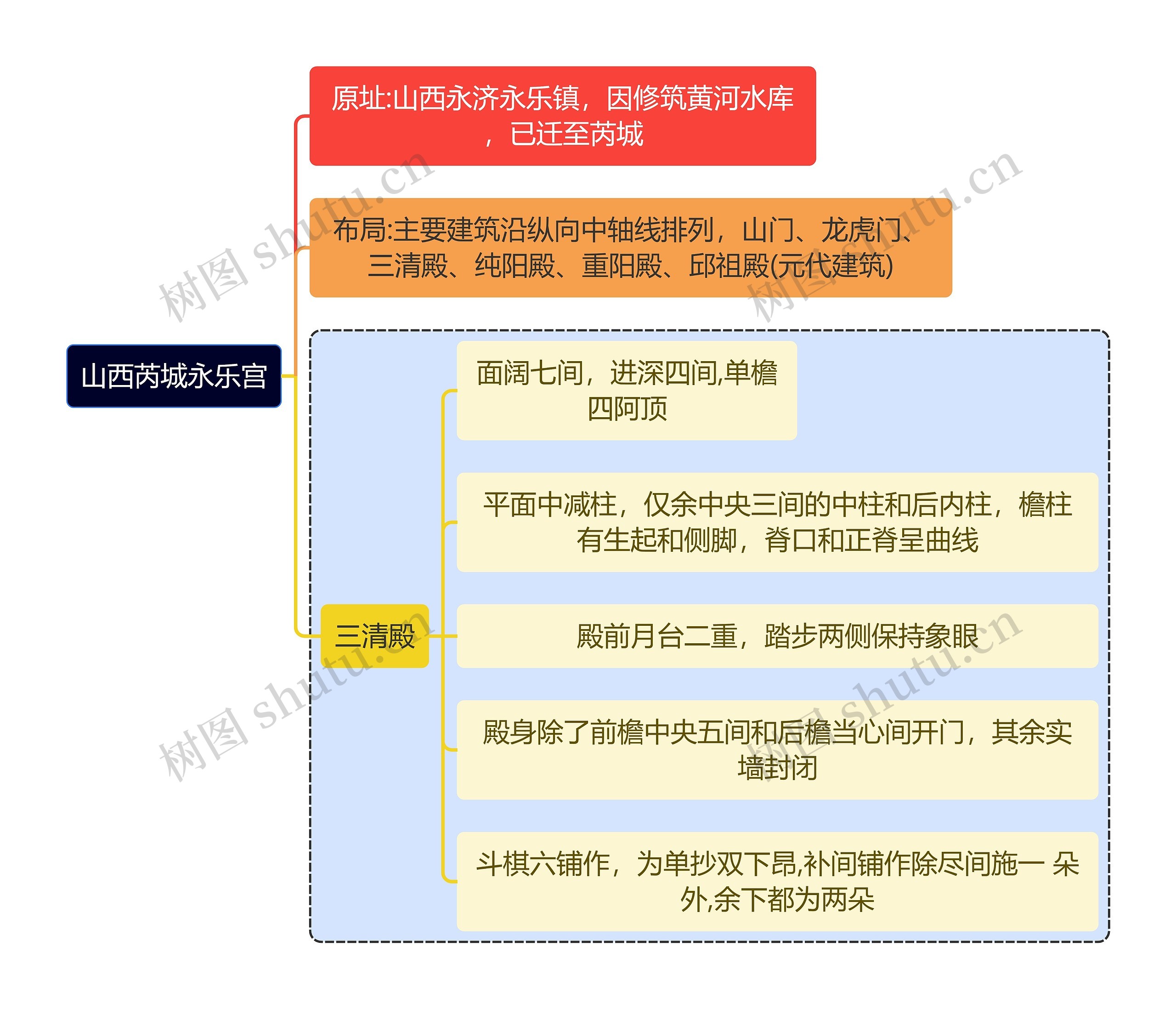 建筑学知识山西芮城永乐宫思维导图