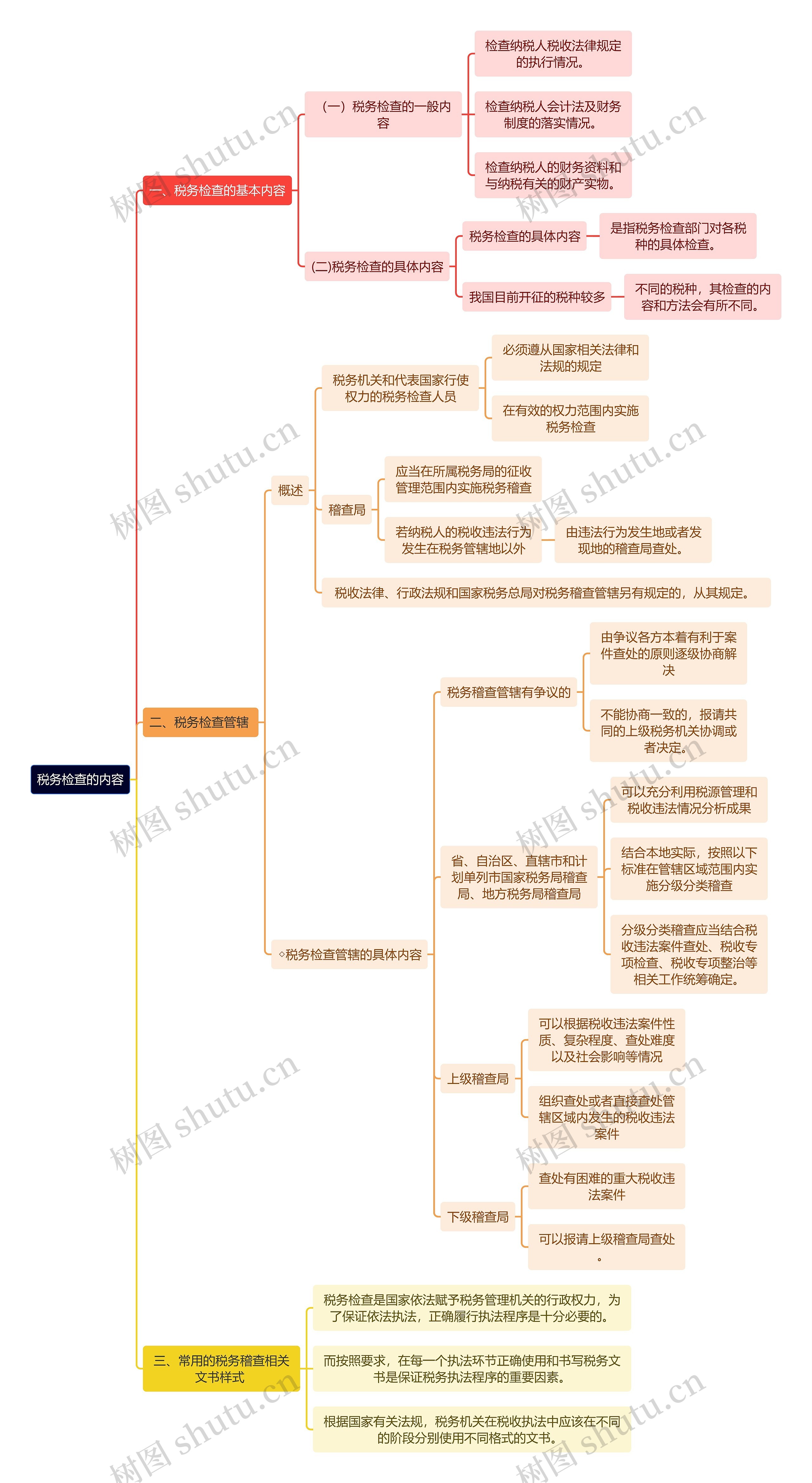 法学知识税务检查的内容思维导图