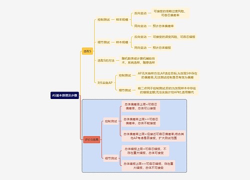 财务审计AS基本原理及步骤思维导图