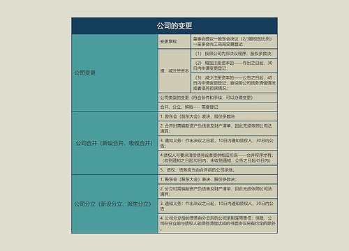 公司的变更的思维导图