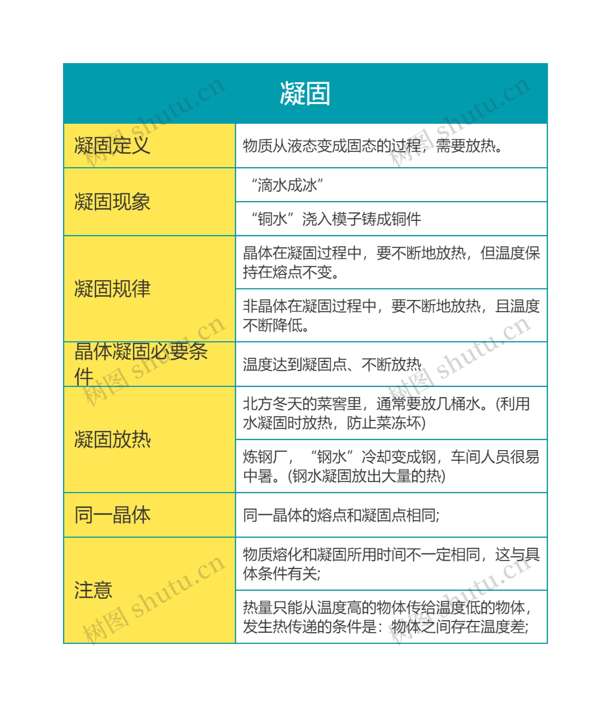 初中物理物态变化之凝固思维导图