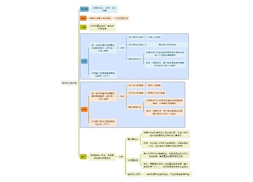 计算机知识程序的处理过程思维导图