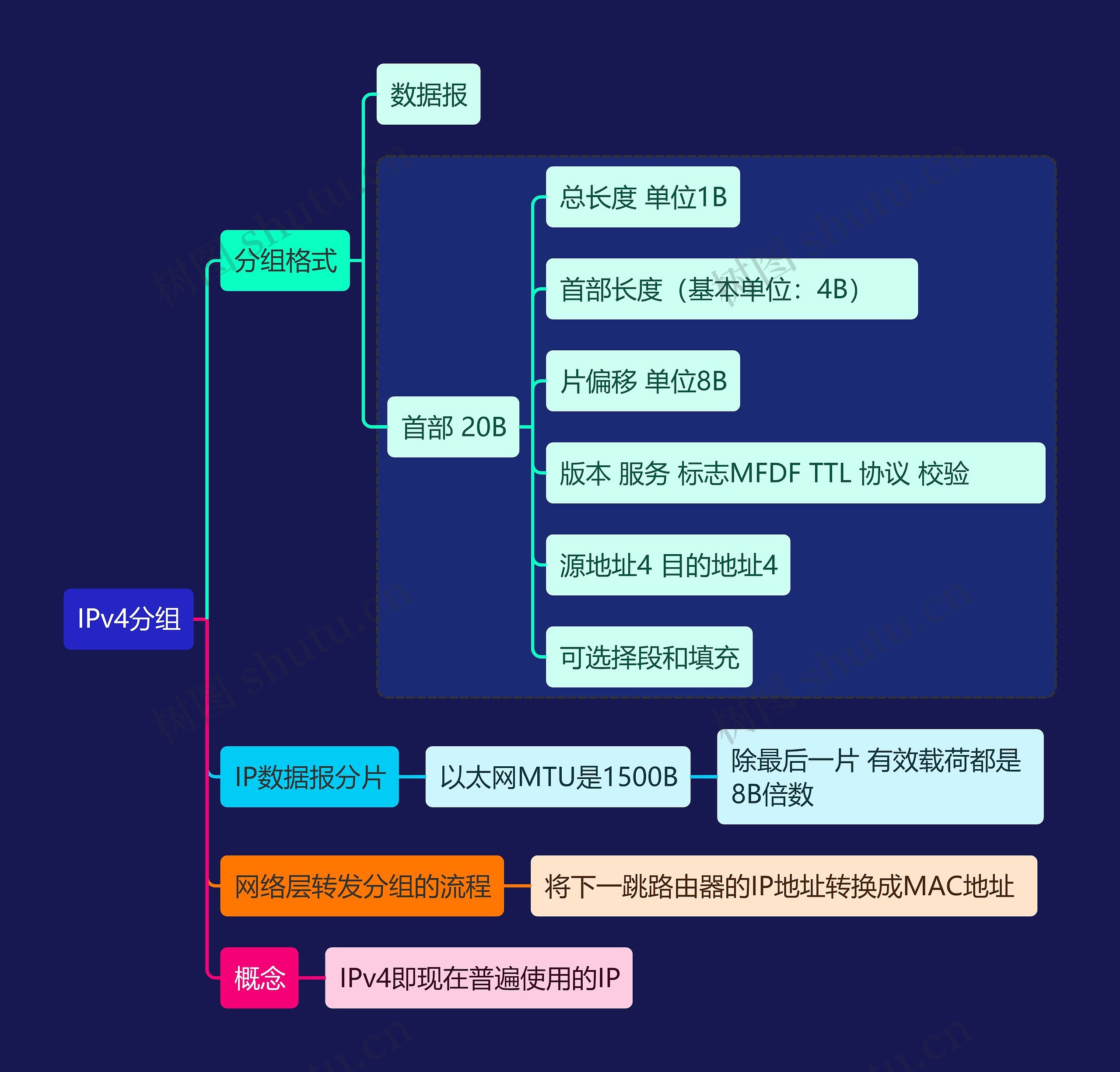 计算机考试知识IPv4分组思维导图