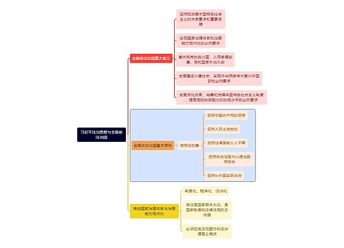 法学知识习近平法治思想与全面依法治国思维导图