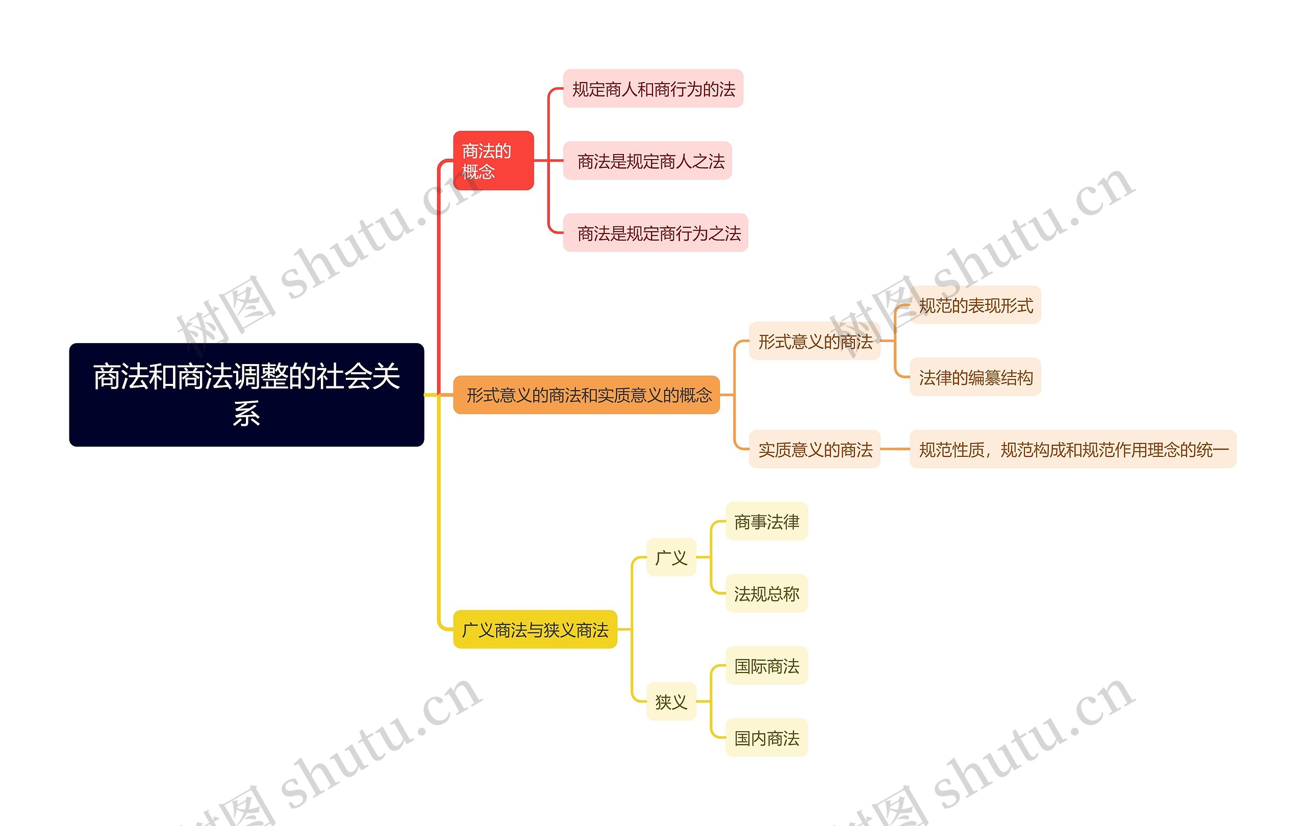 商法和商法调整的社会关系