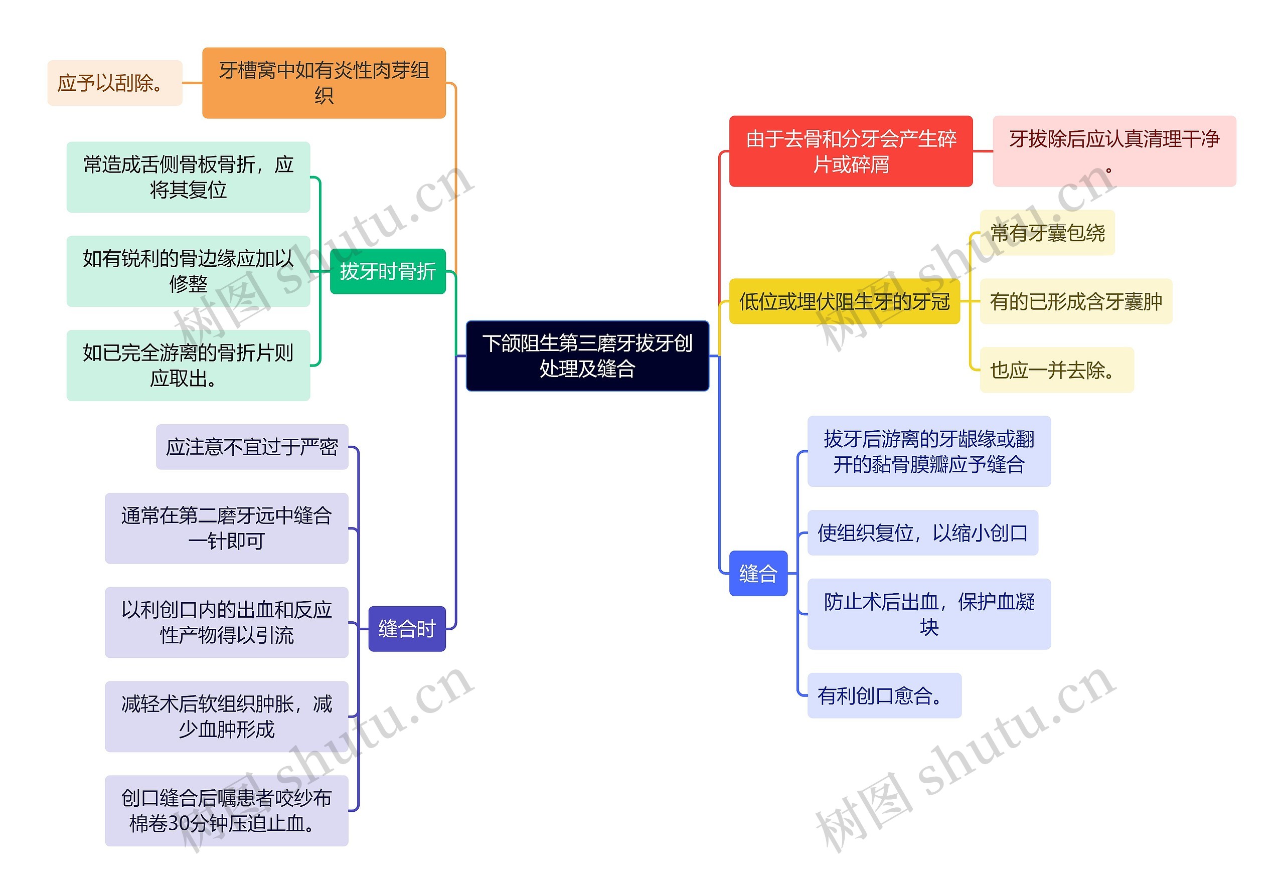 医学知识下颌阻生第三磨牙拔牙创处理及缝合思维导图