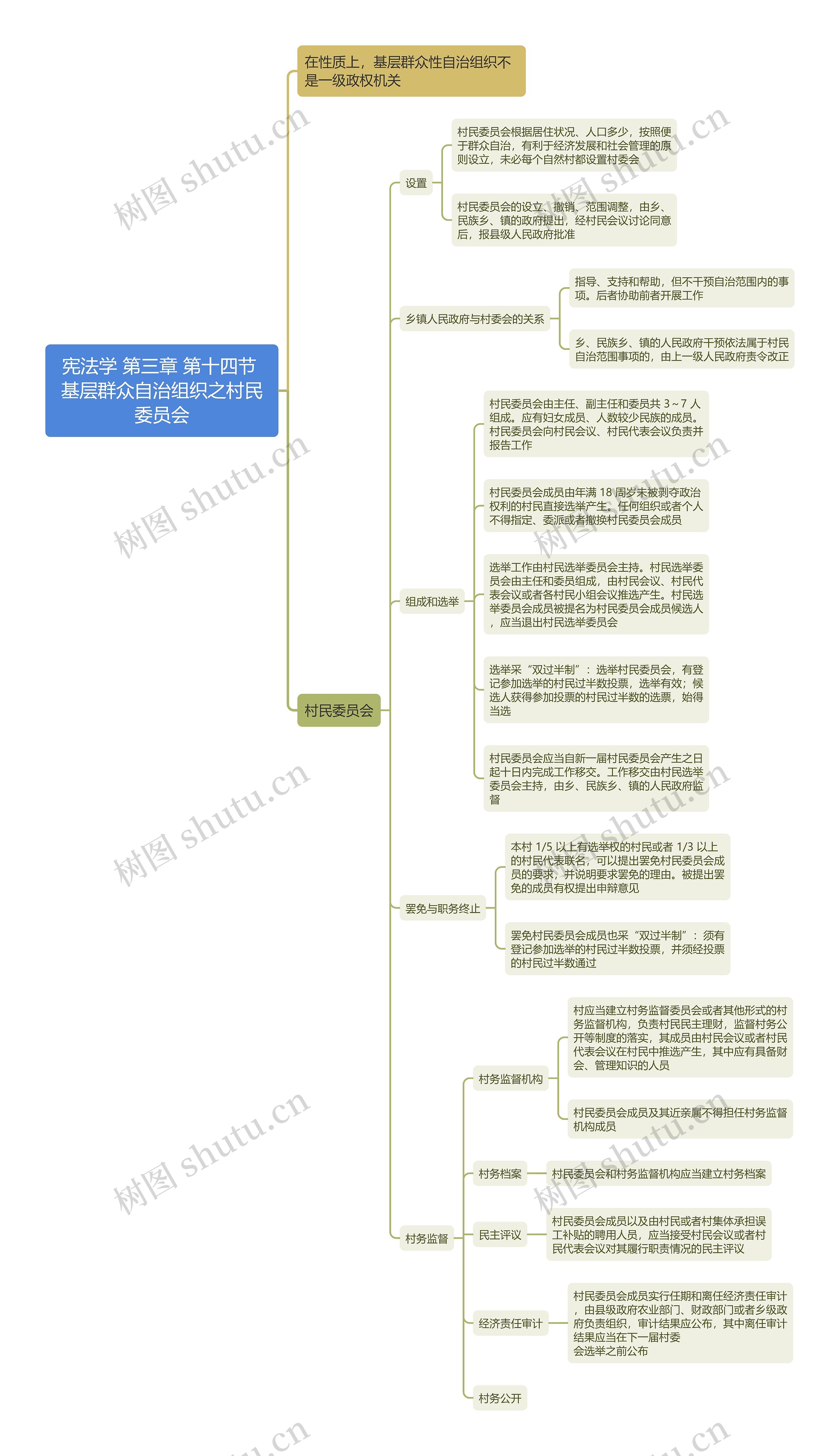 宪法学 第三章 第十四节 基层群众自治组织之村民委员会思维导图