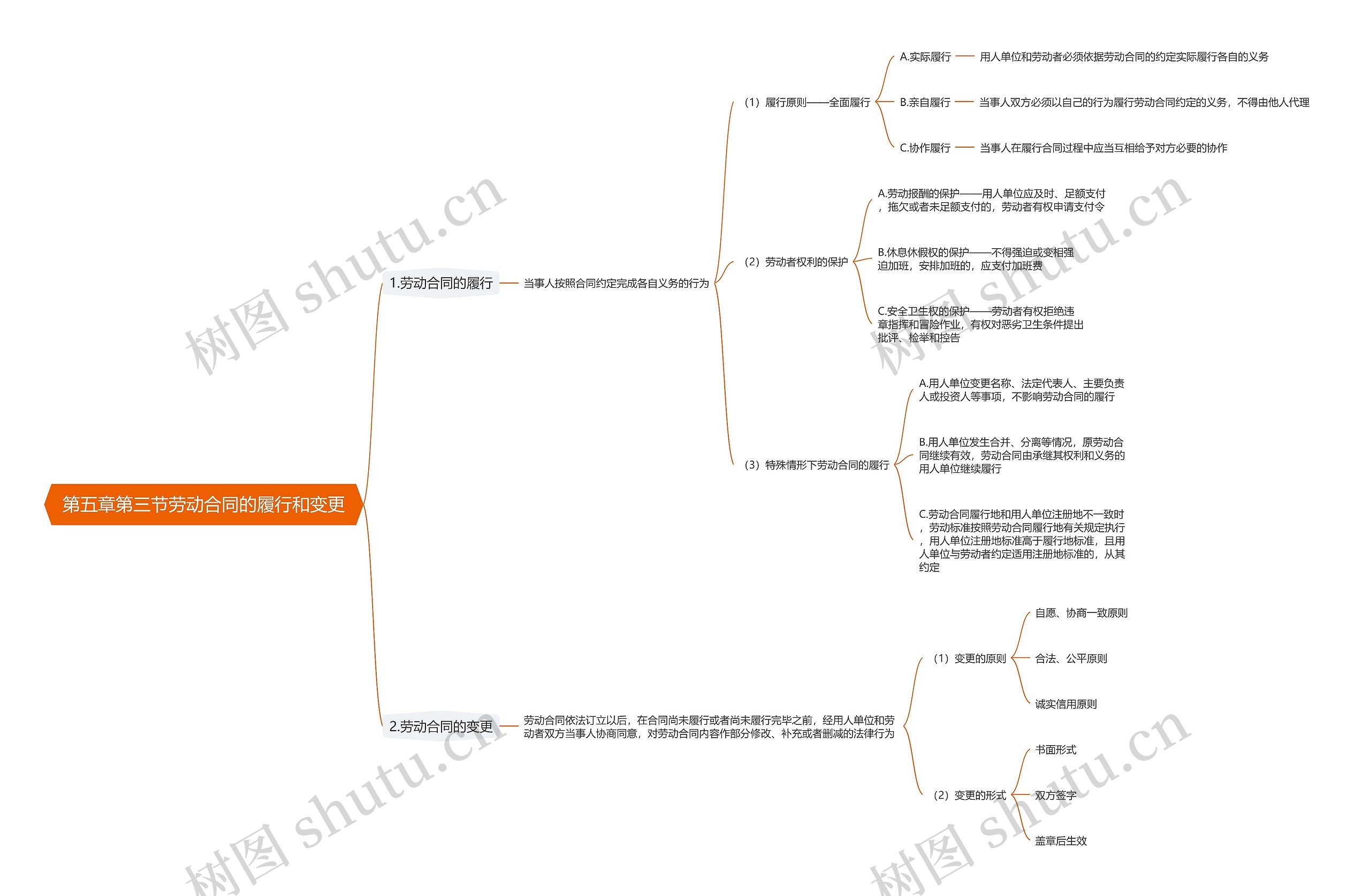 第五章第三节劳动合同的履行和变更思维导图