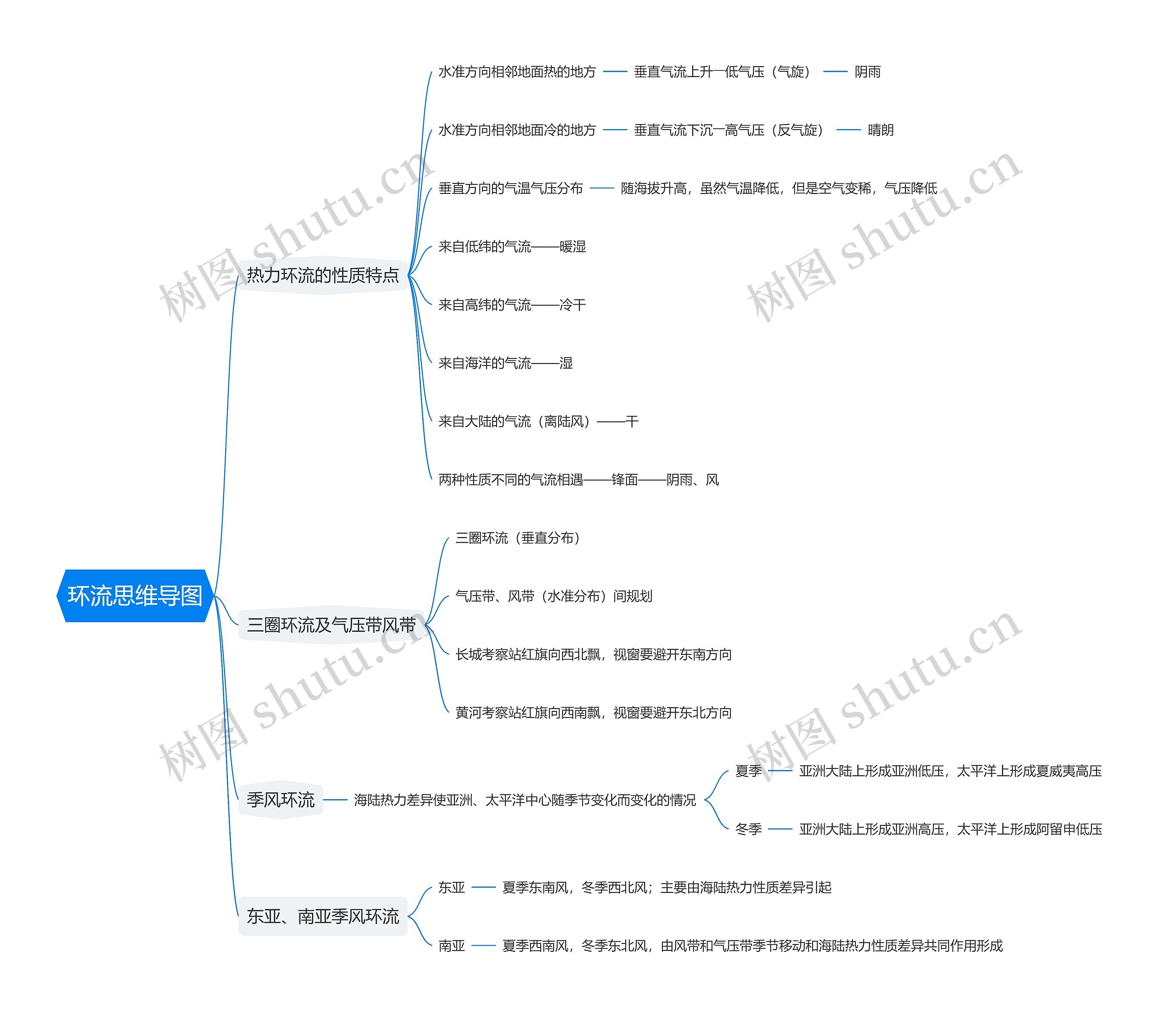 环流思维导图高清图 环流思维导图