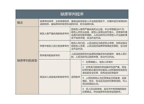 缺席审判程序的思维导图