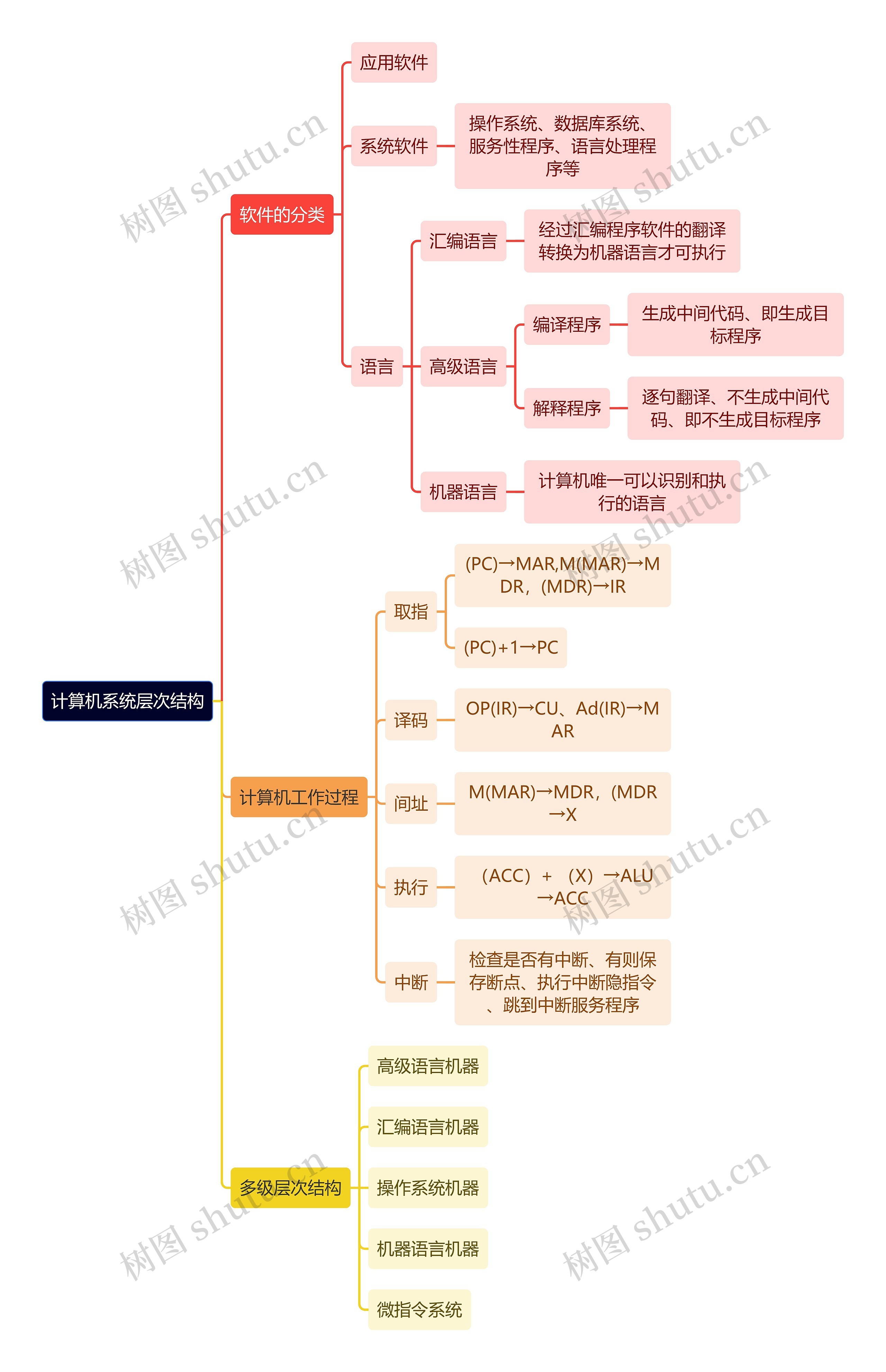 计算机知识计算机系统层次结构思维导图