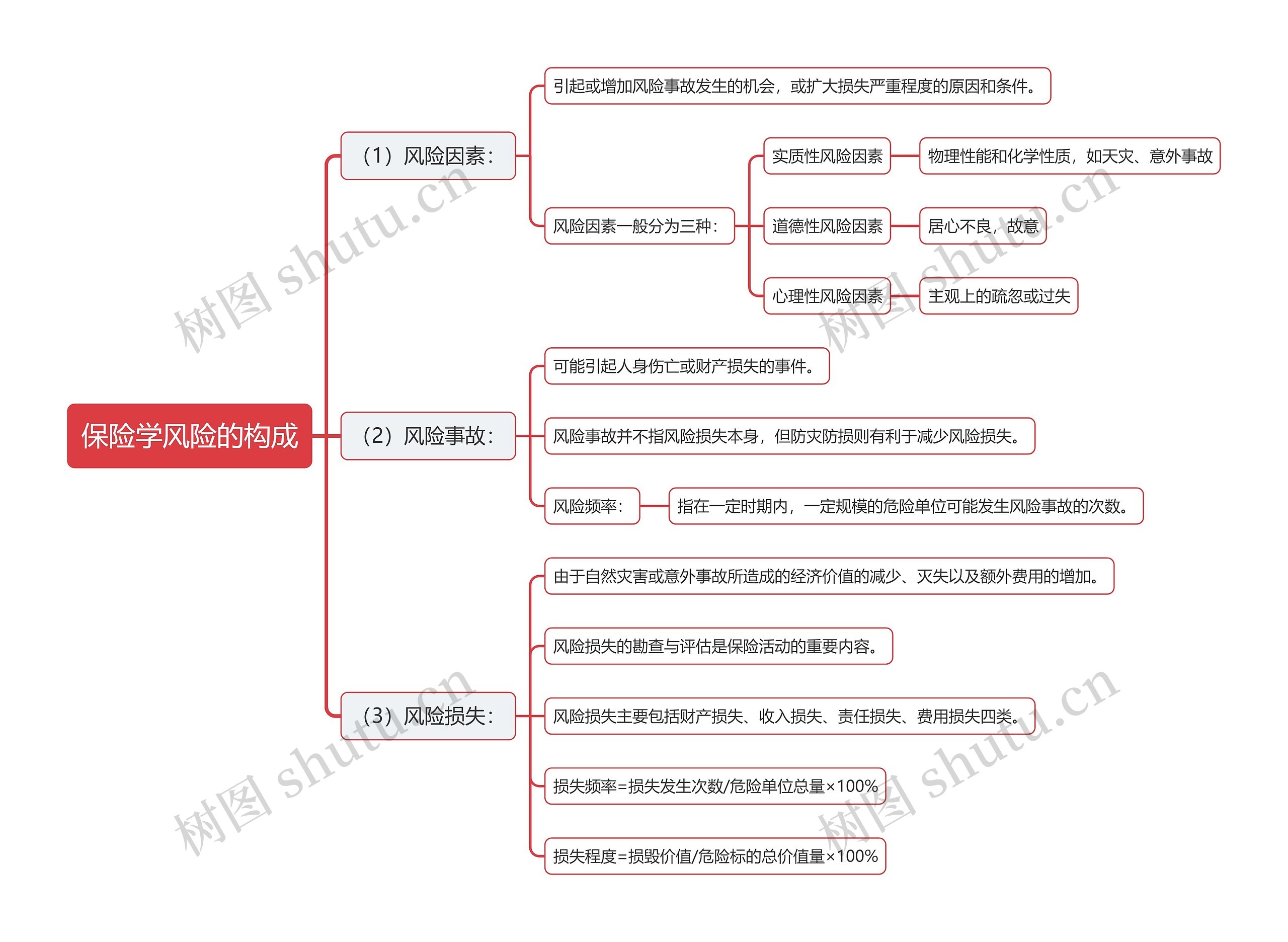保险学风险的构成思维导图