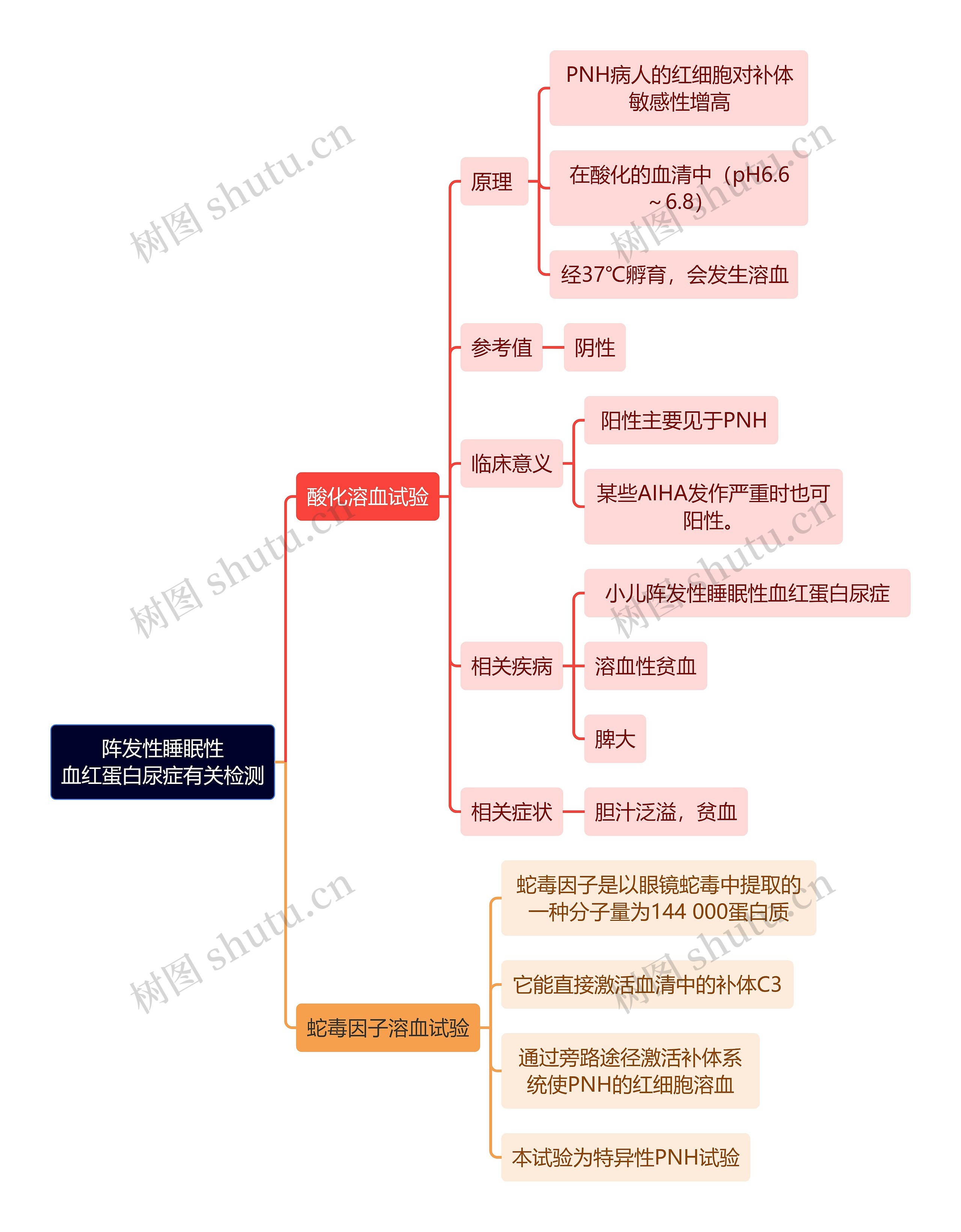 医学知识阵发性睡眠性血红蛋白尿症有关检测思维导图