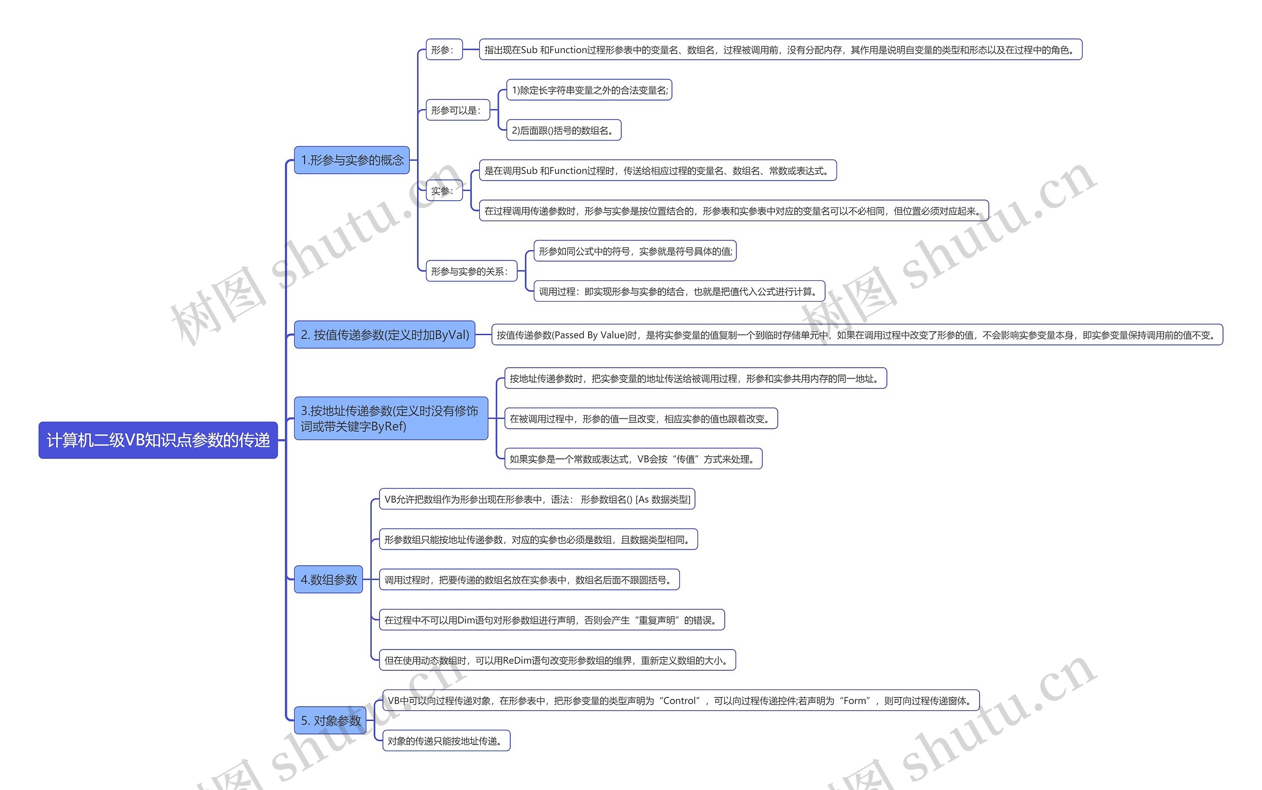 计算机二级VB知识点参数的传递思维导图