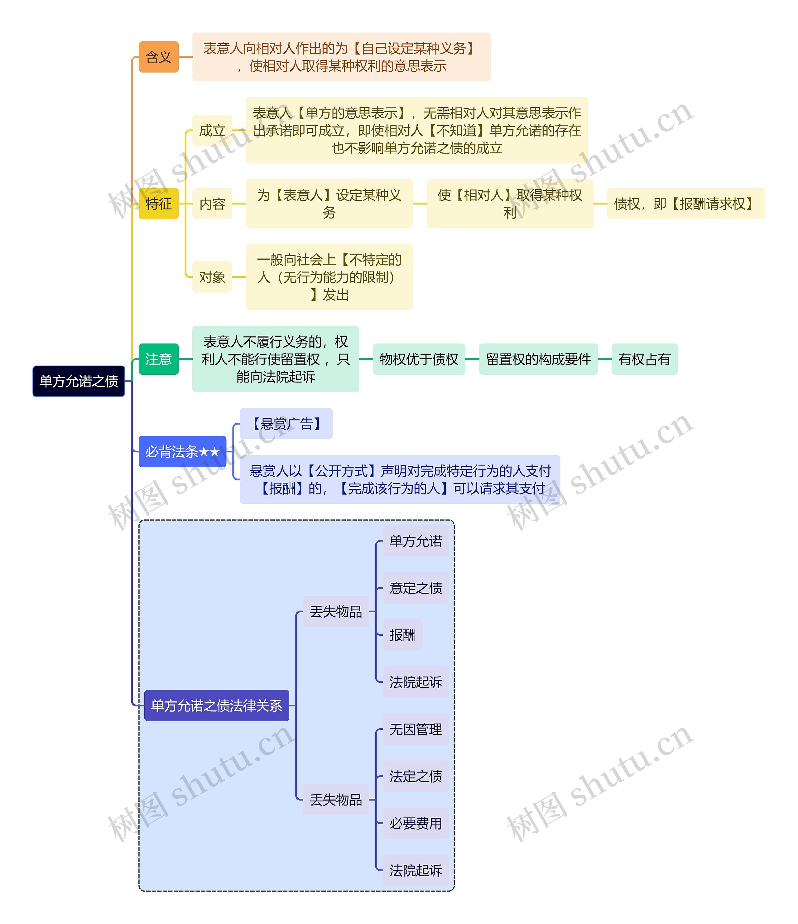 法学知识单方允诺之债思维导图