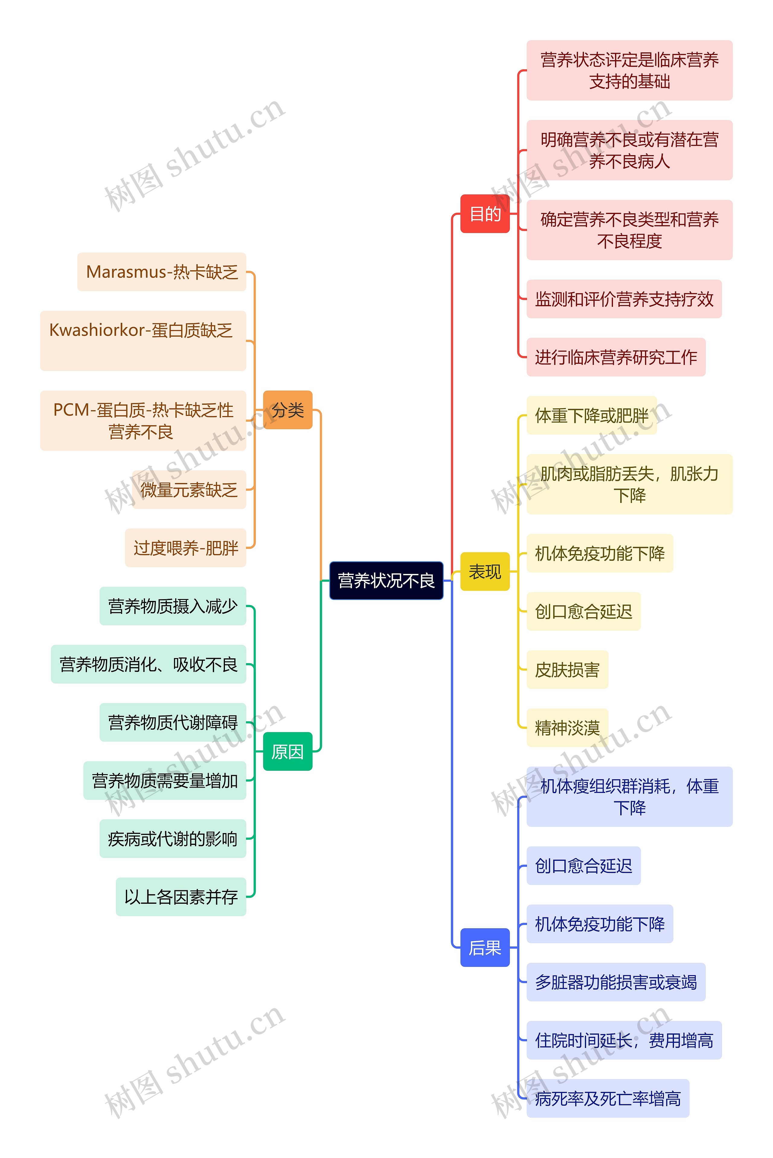 医学知识营养状况不良思维导图