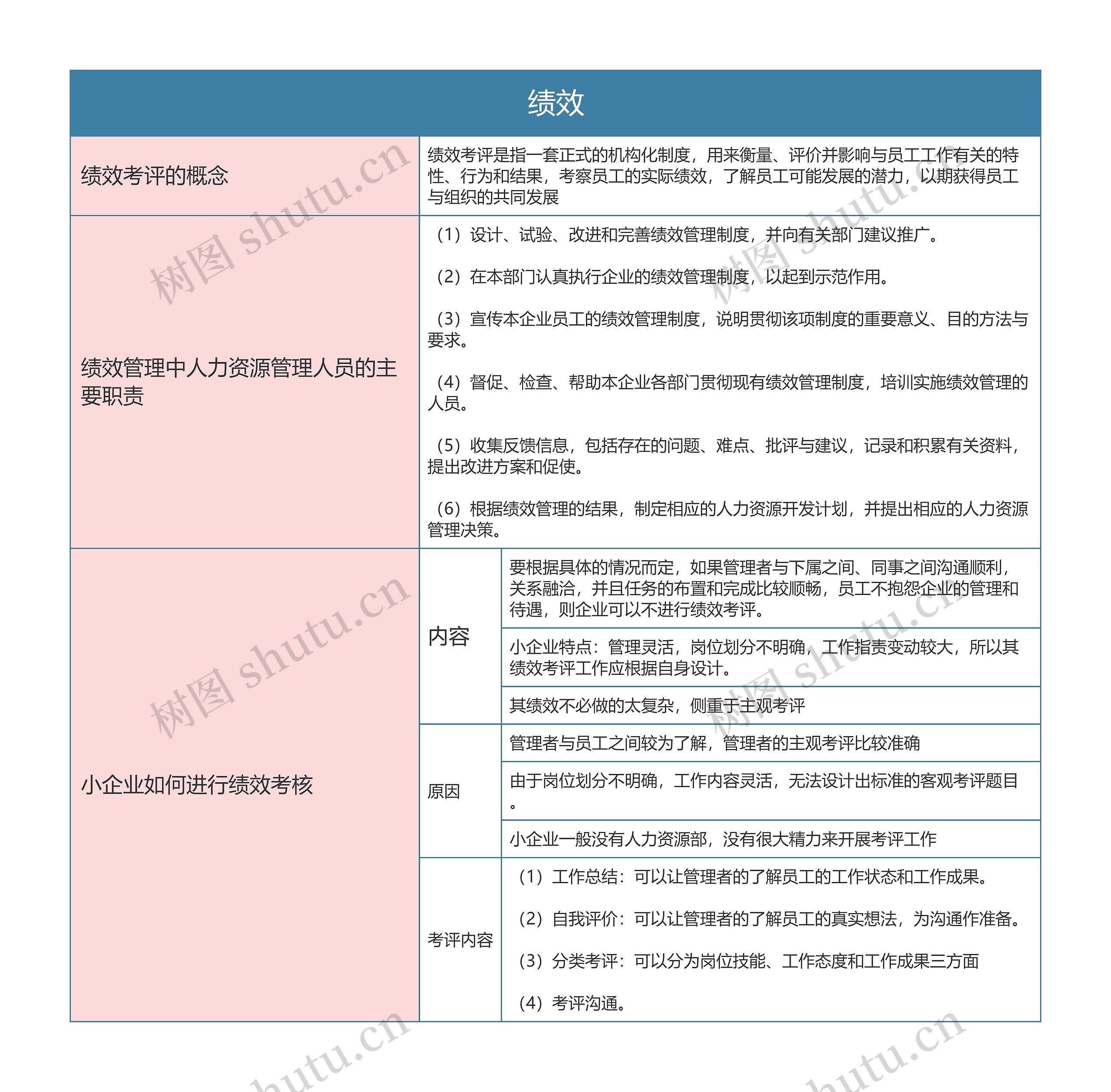 人力资源  绩效思维导图