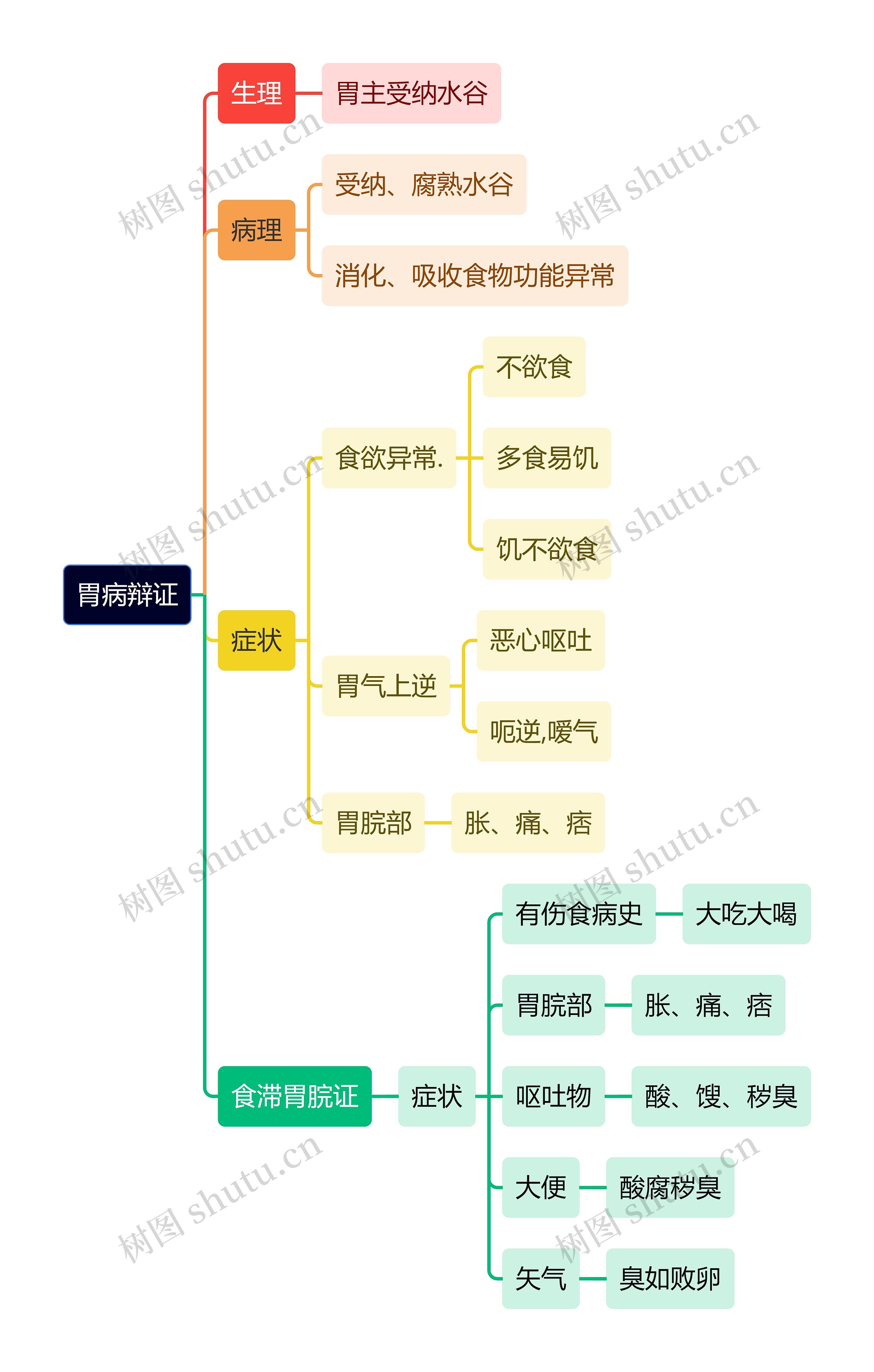 中医知识胃病辩证思维导图