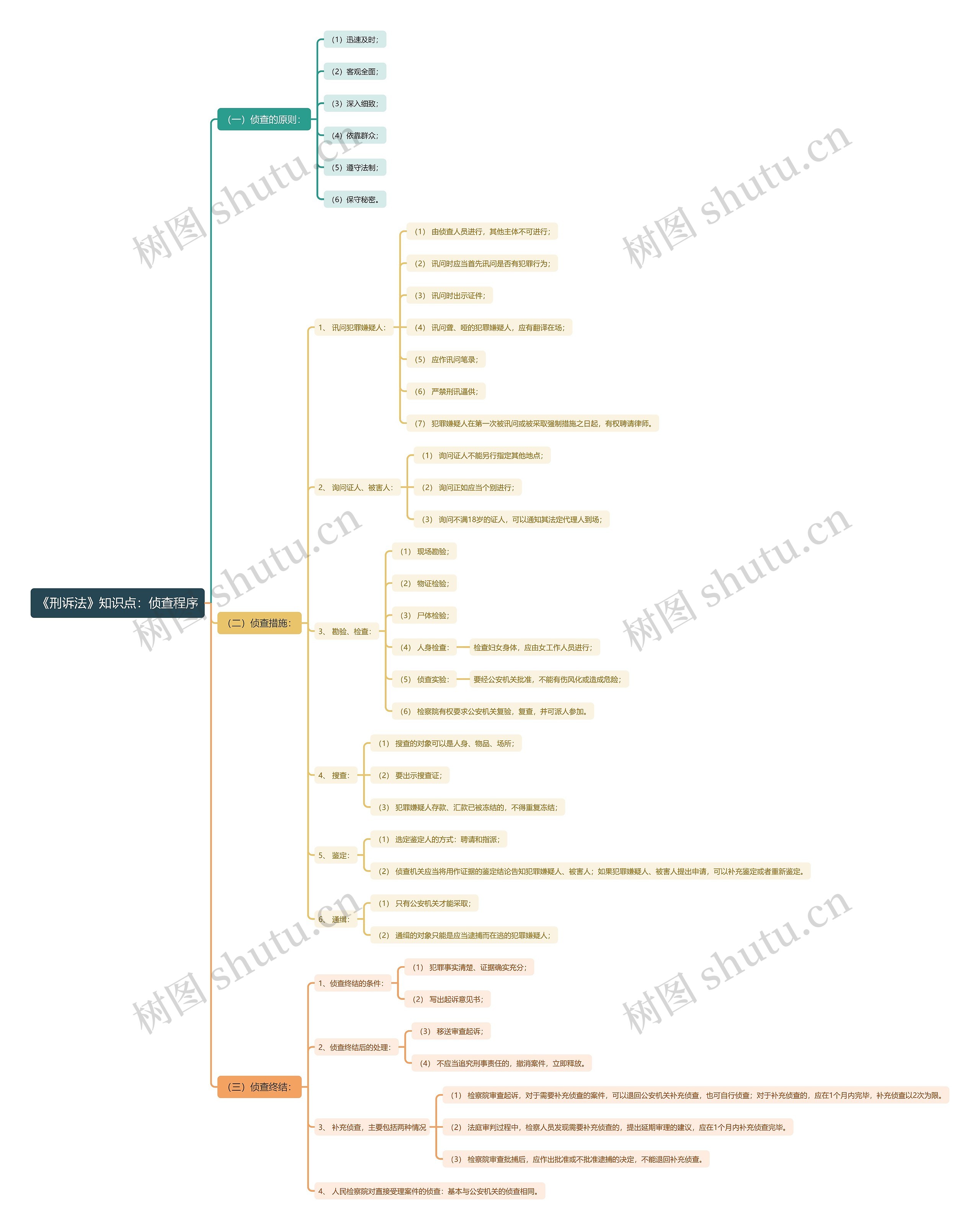 《刑诉法》知识点：侦查程序思维导图