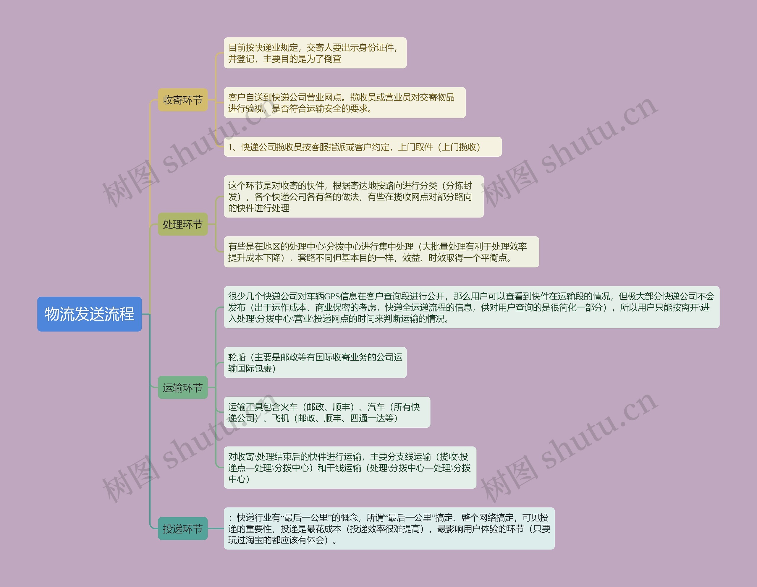 物流发送流程