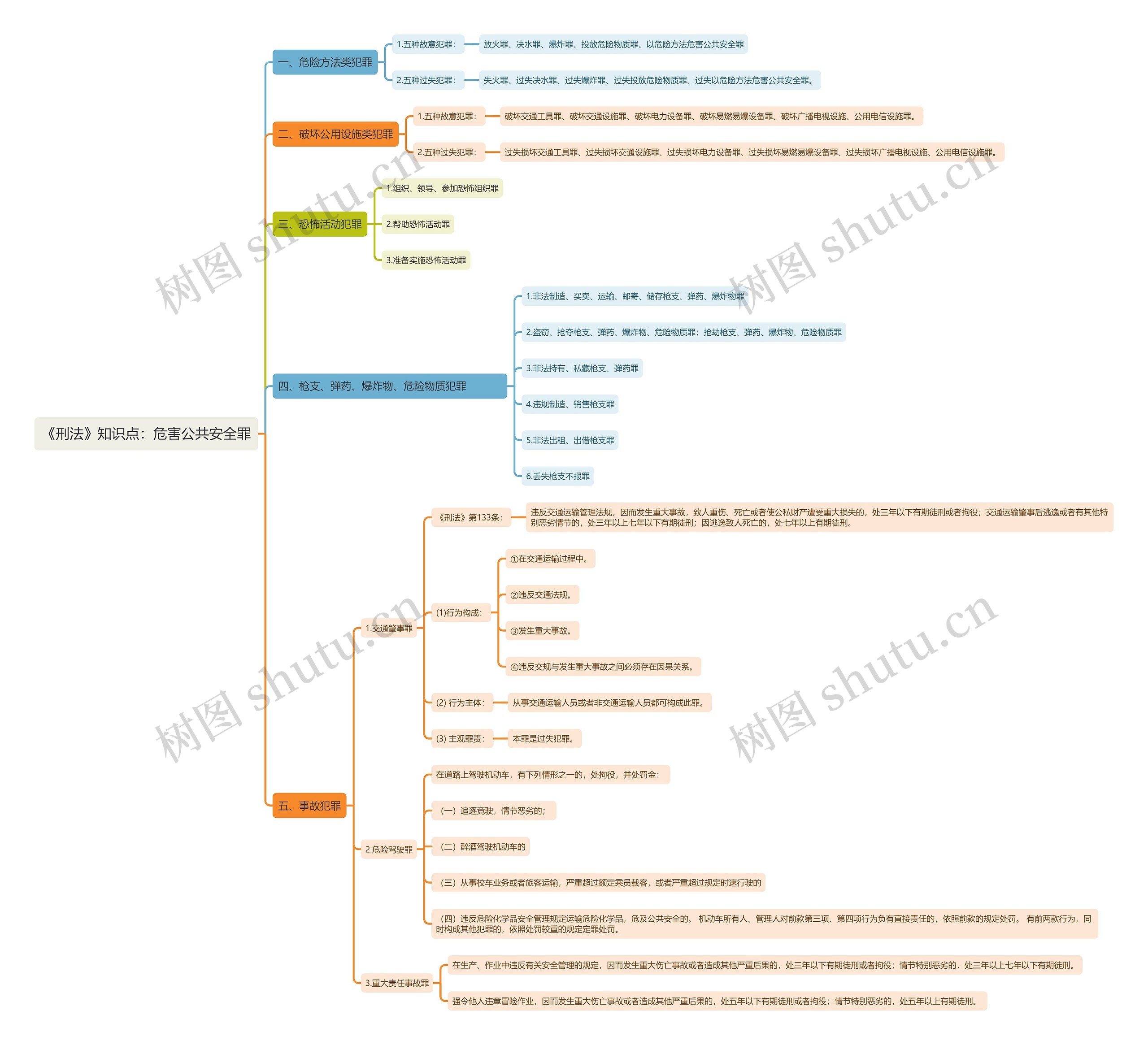 《刑法》知识点：危害公共安全罪思维导图