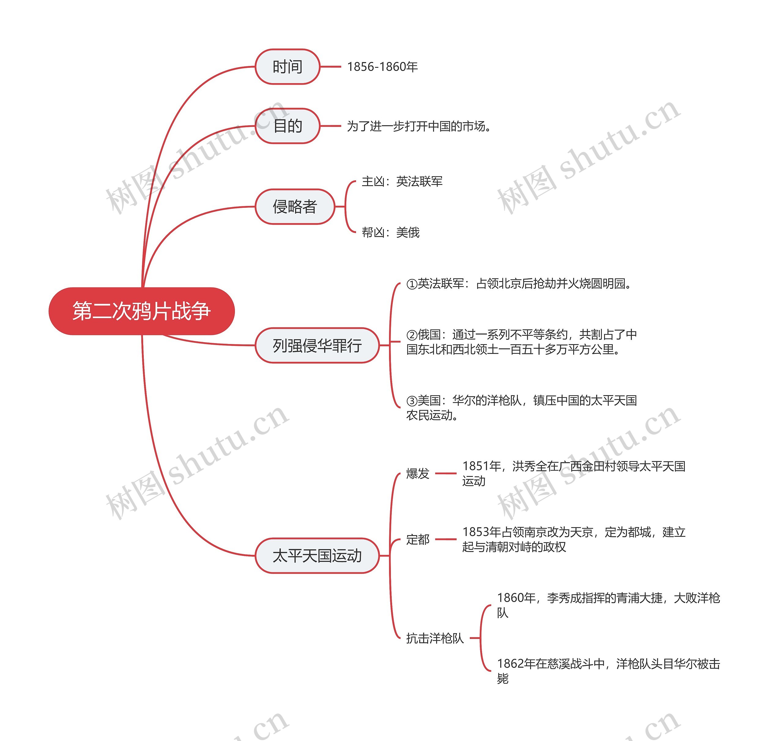 第二次鸦片战争的思维导图高清图 第二次鸦片战争的思维导图