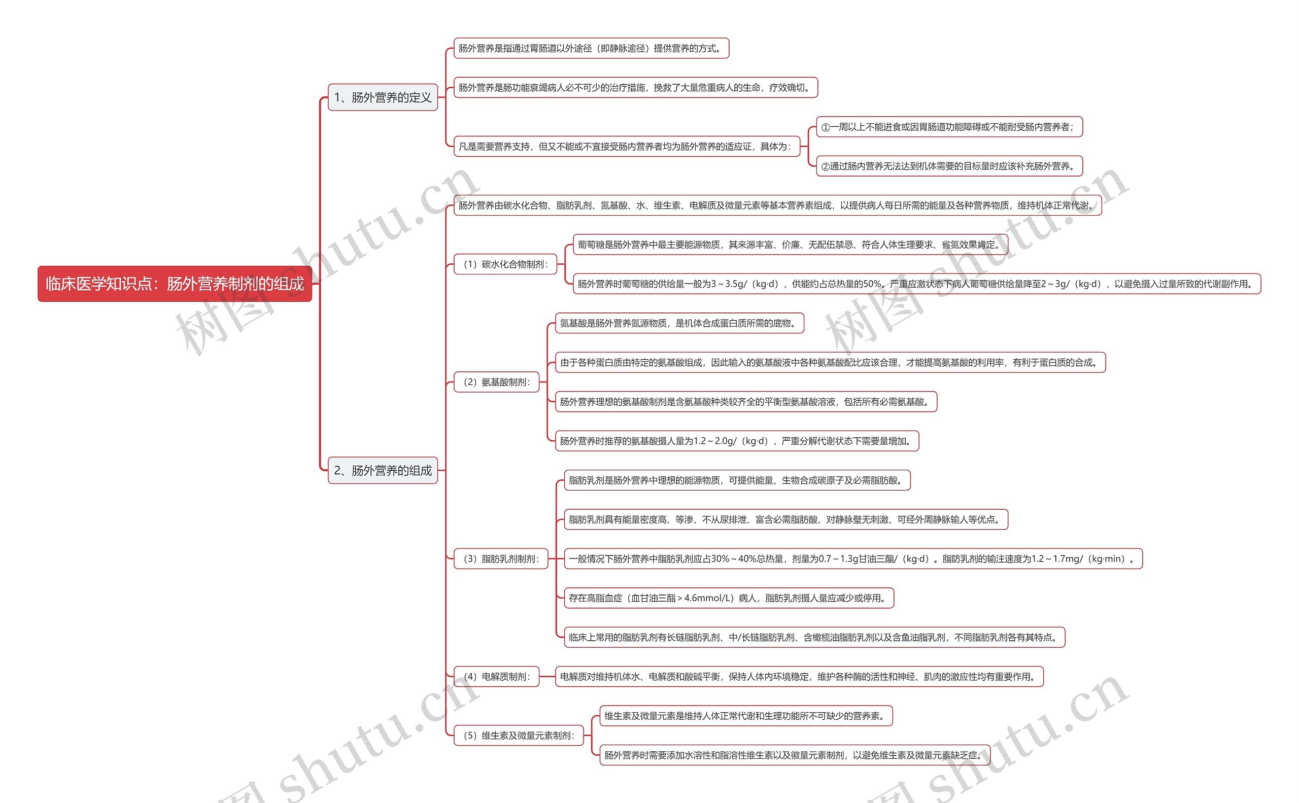 临床医学知识点：肠外营养制剂的组成思维导图