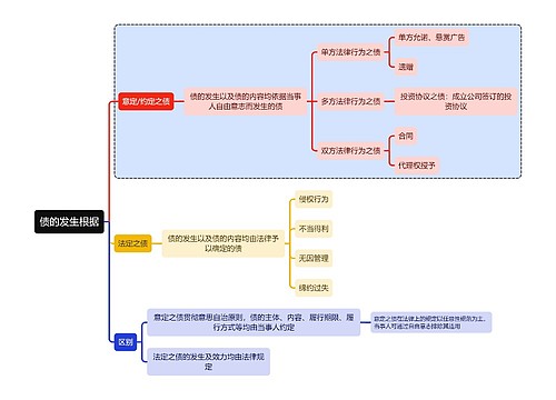 民法知识债的发生根据思维导图