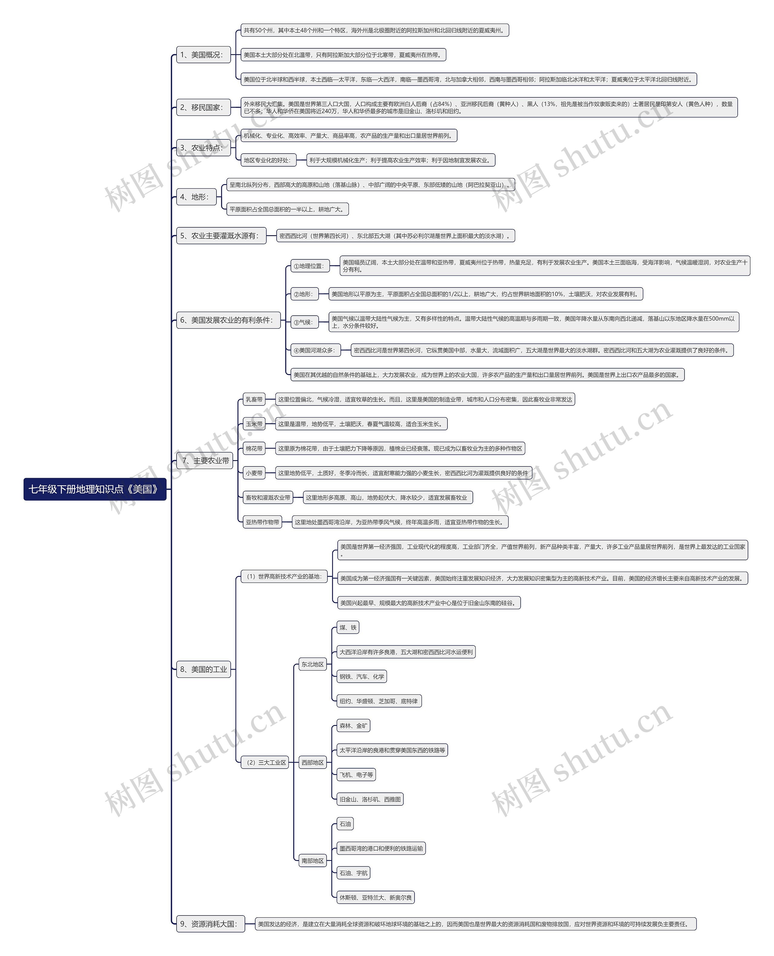 七年级下册地理知识点《美国》思维导图
