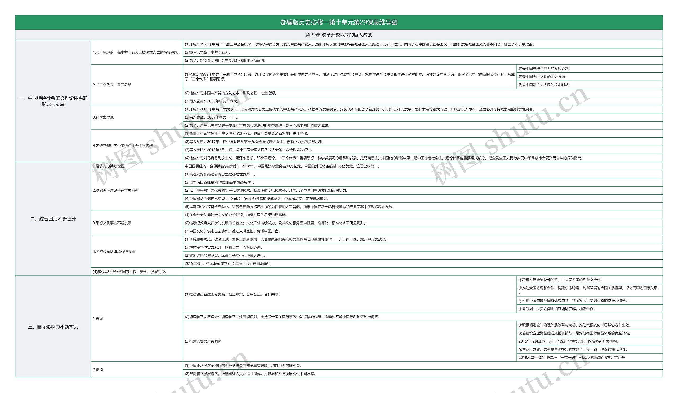 部编版历史必修一第十单元第29课思维导图