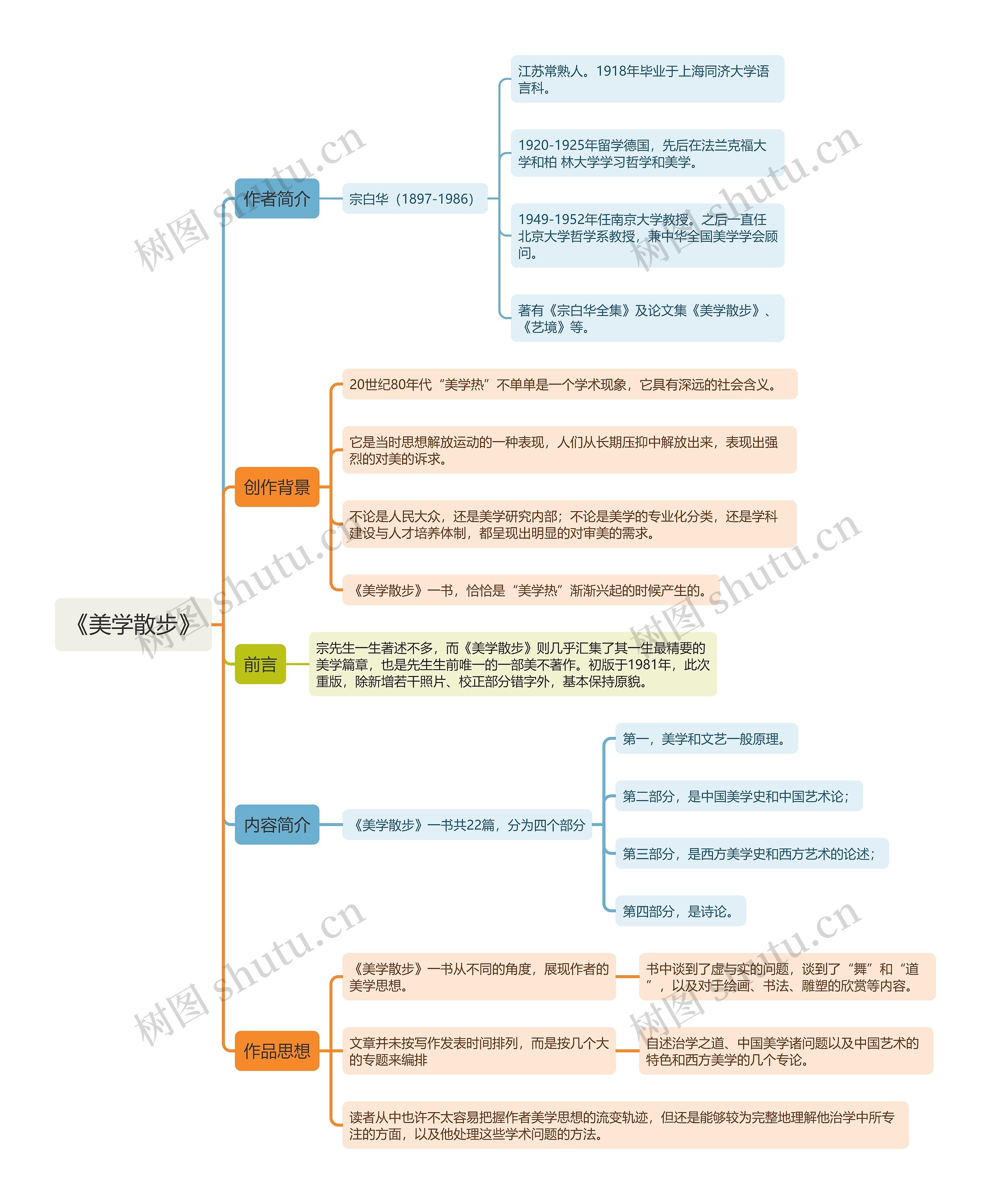 《美学散步》思维导图