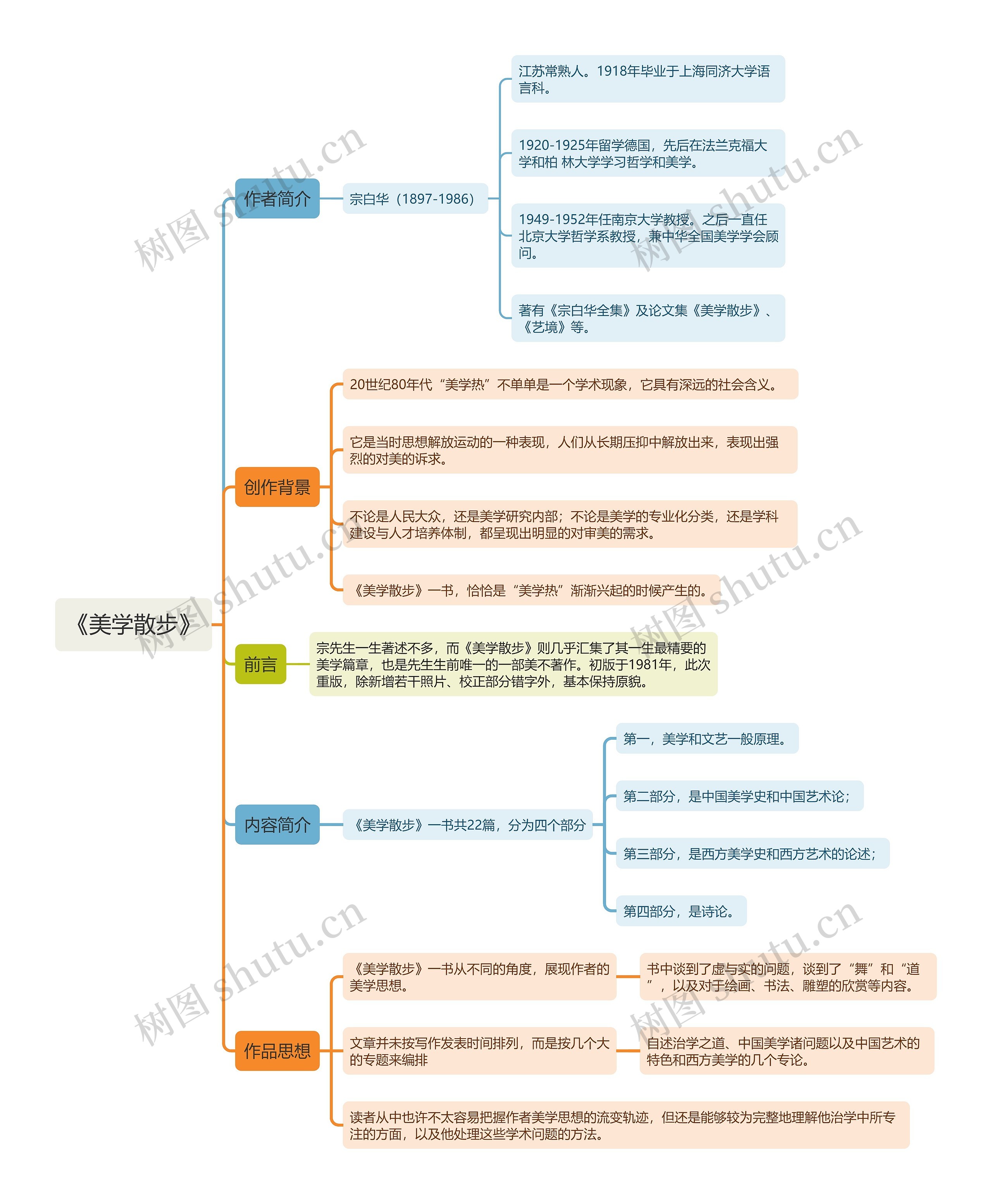 《美学散步》思维导图 《美学散步》思维导图